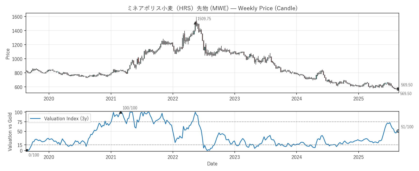 MWE — Valuation & Premium(6年)