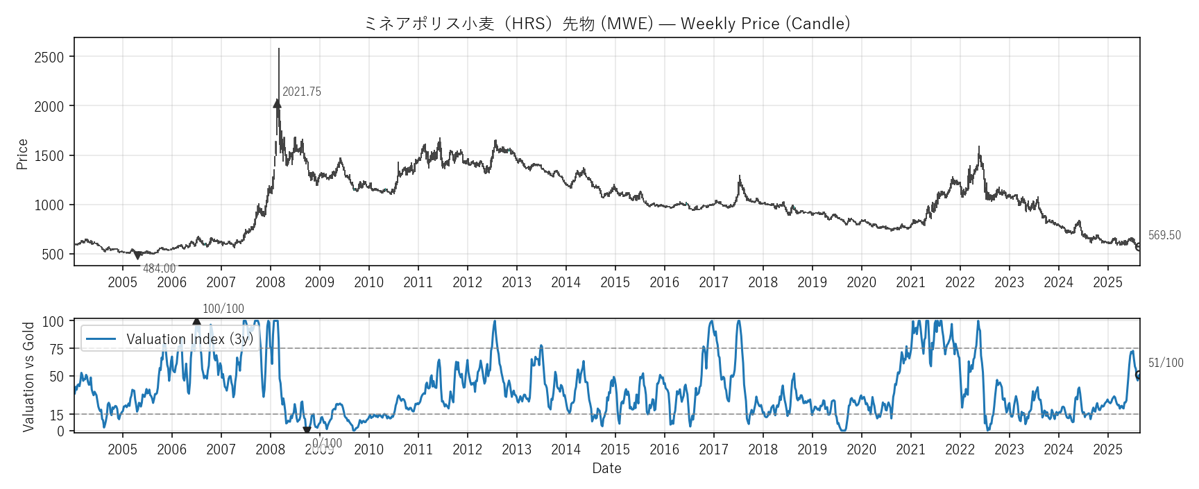 MWE — Valuation & Premium(全期間)