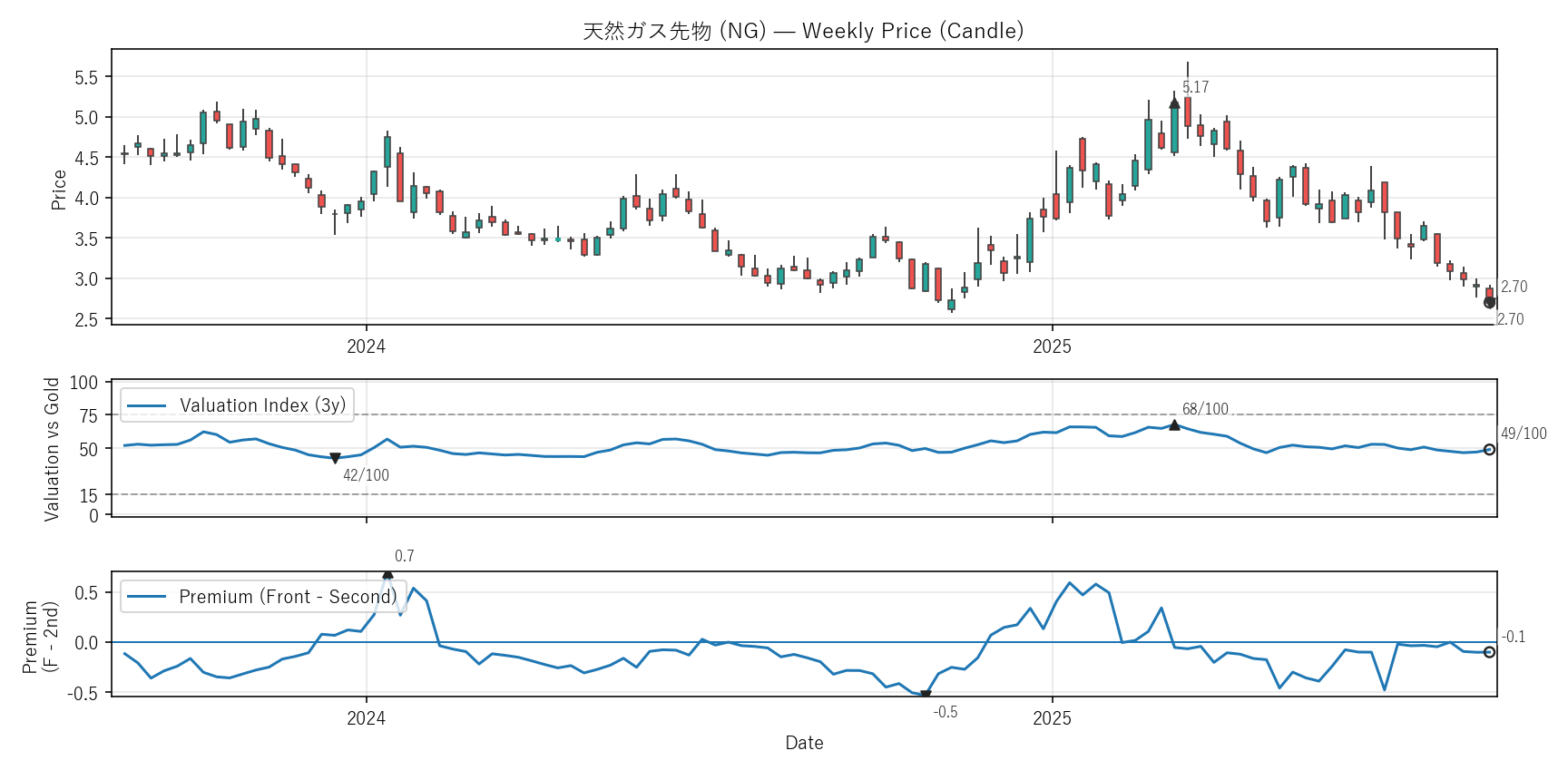 NG — Valuation & Premium(2年)