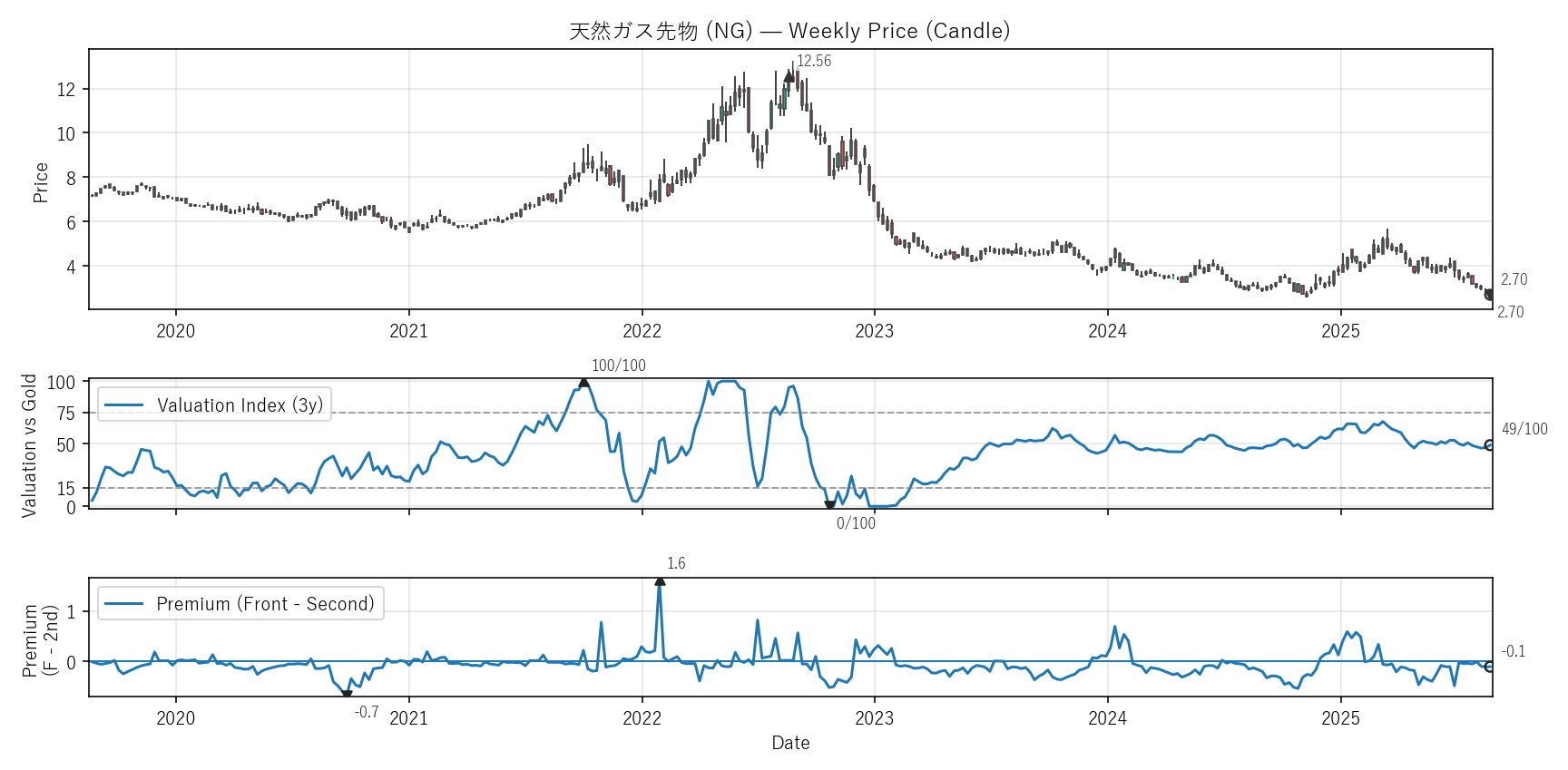 NG — Valuation & Premium(6年)