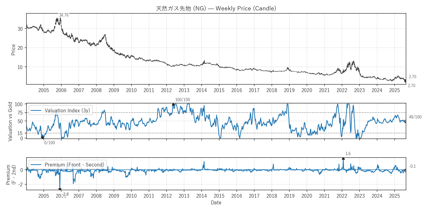 NG — Valuation & Premium(全期間)
