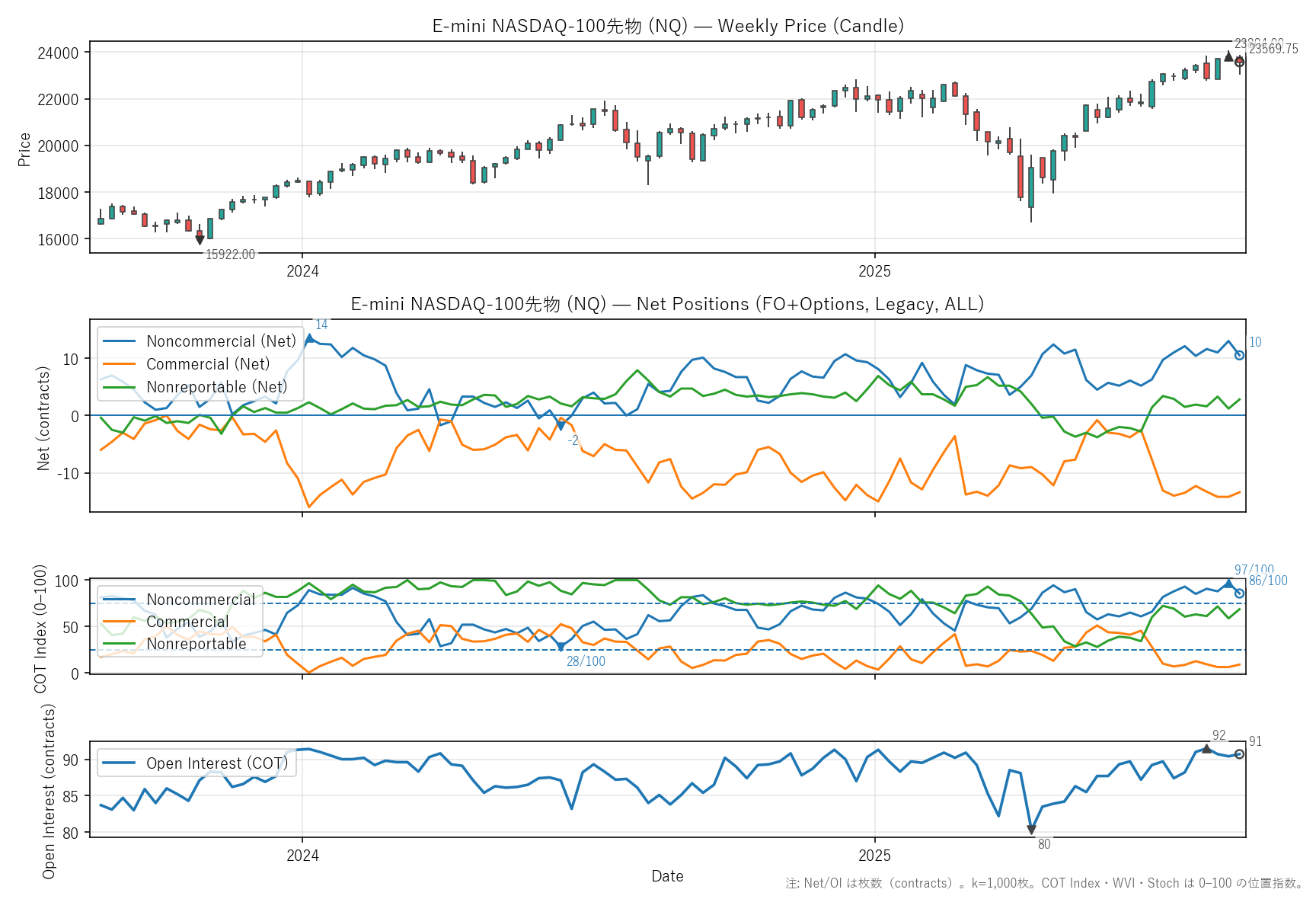 NQ — COT(2年)