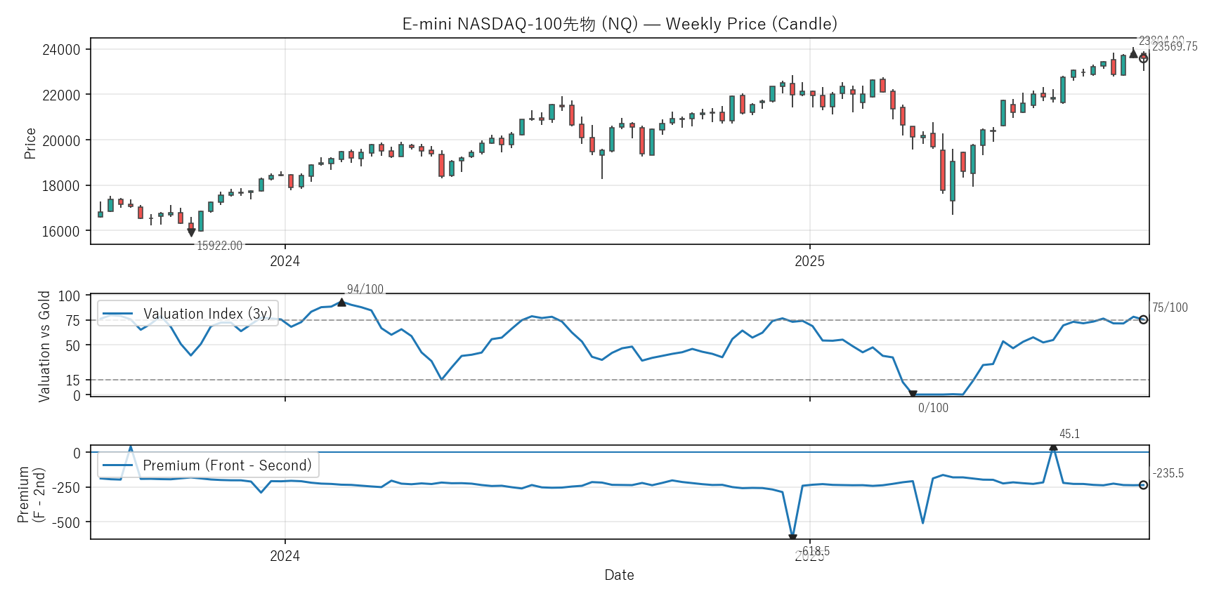 NQ — Valuation & Premium(2年)