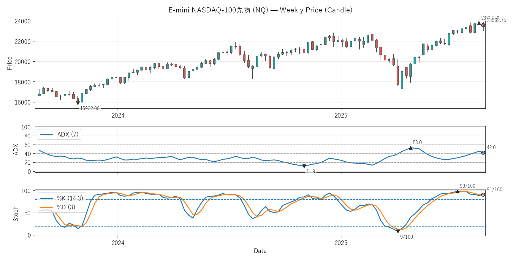 NQ — Technical(2年)
