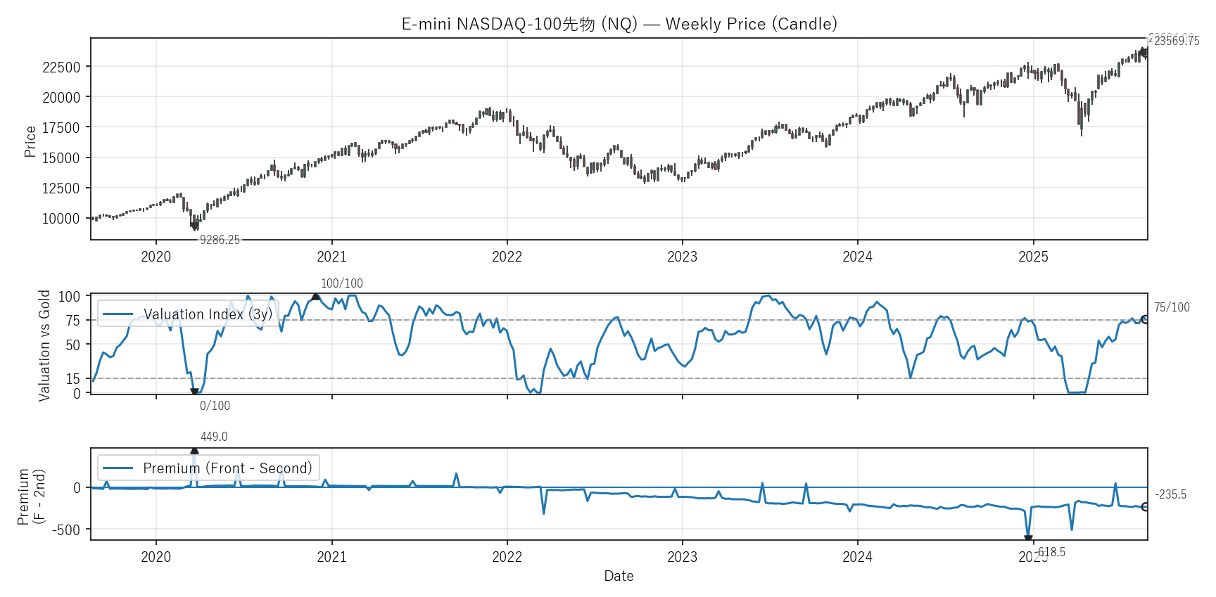 NQ — Valuation & Premium(6年)