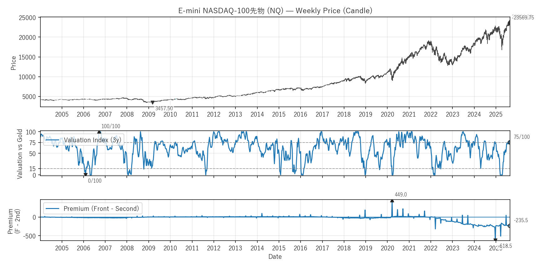 NQ — Valuation & Premium(全期間)