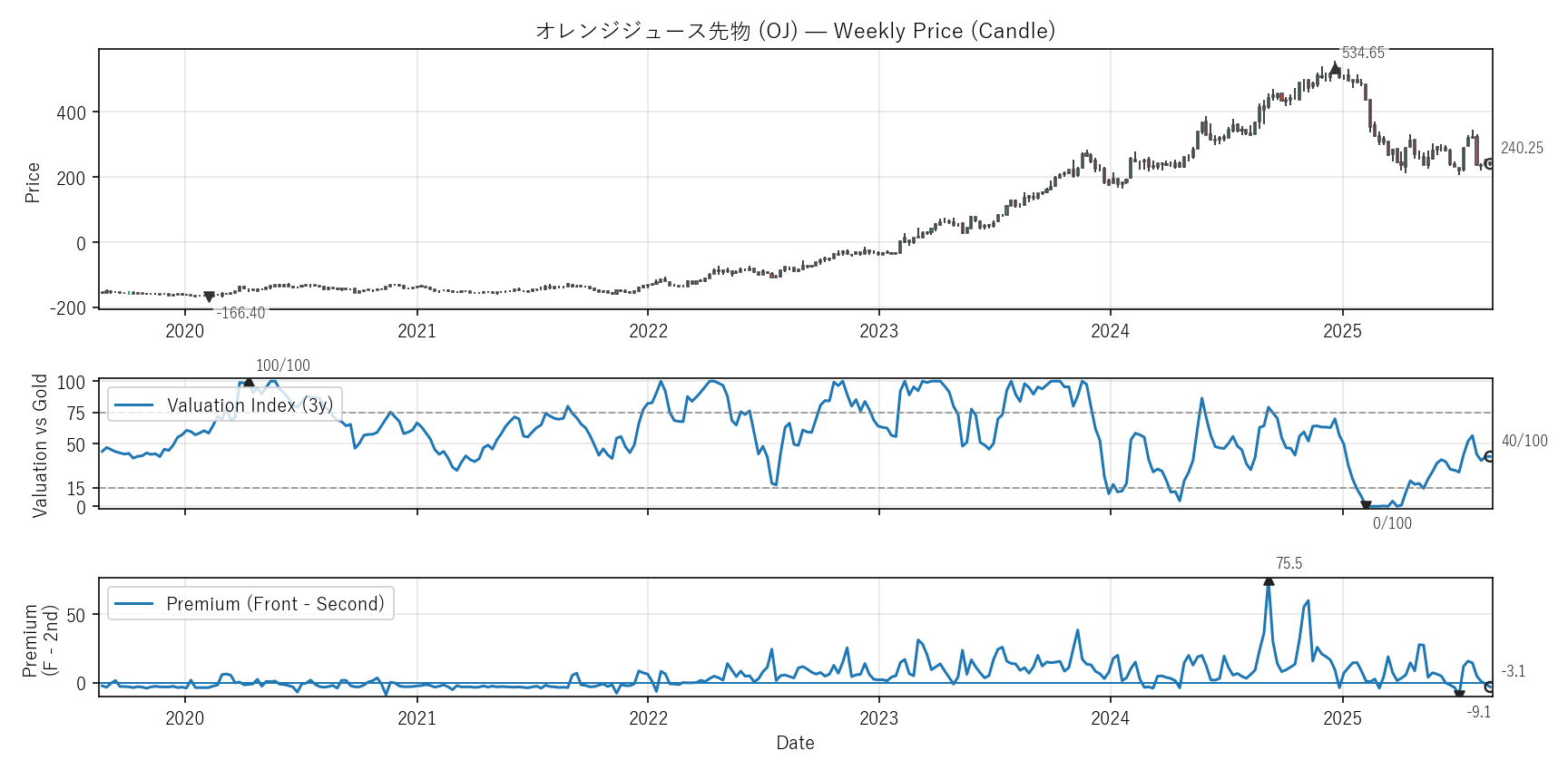 OJ — Valuation & Premium(6年)