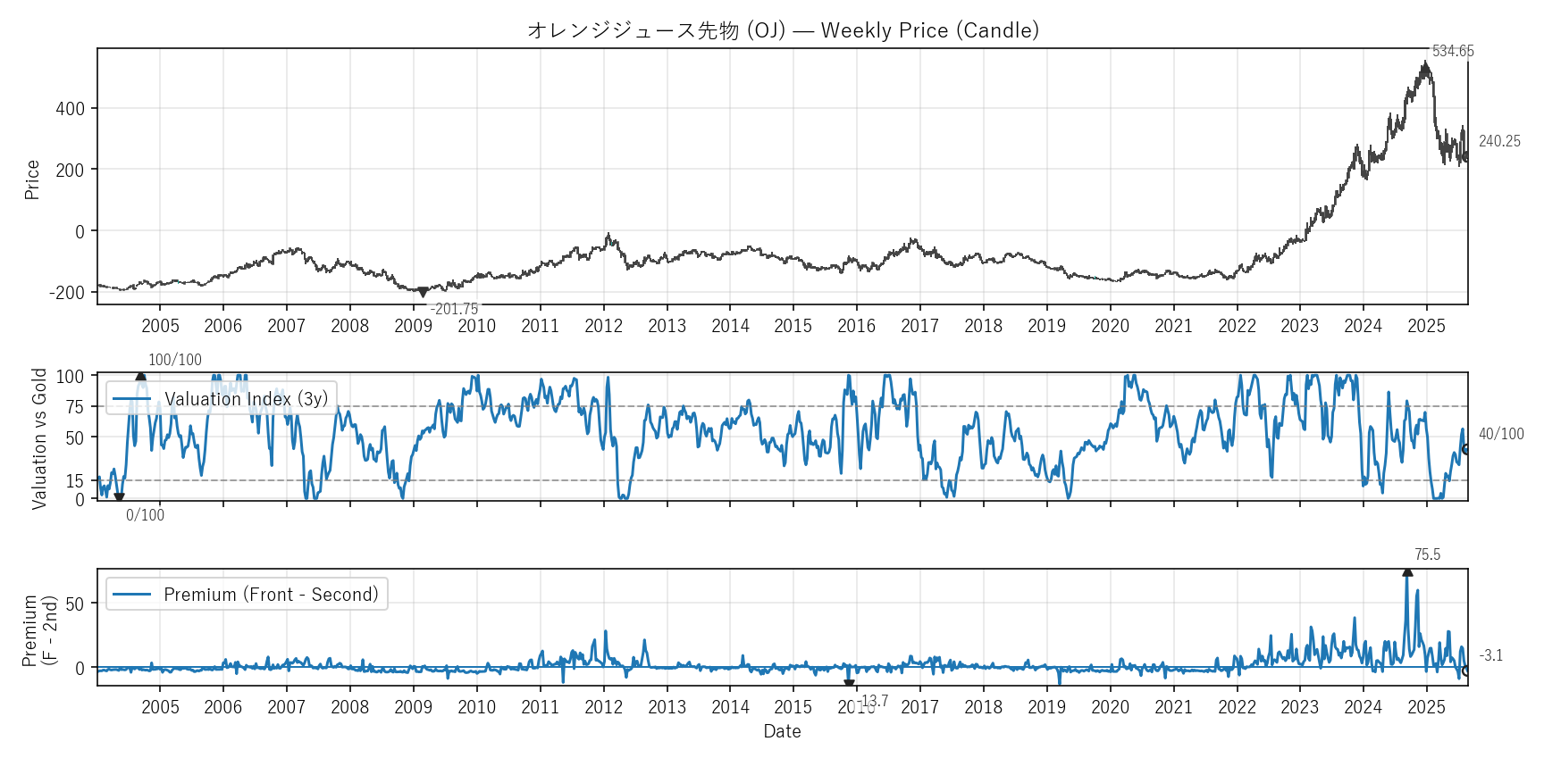 OJ — Valuation & Premium(全期間)