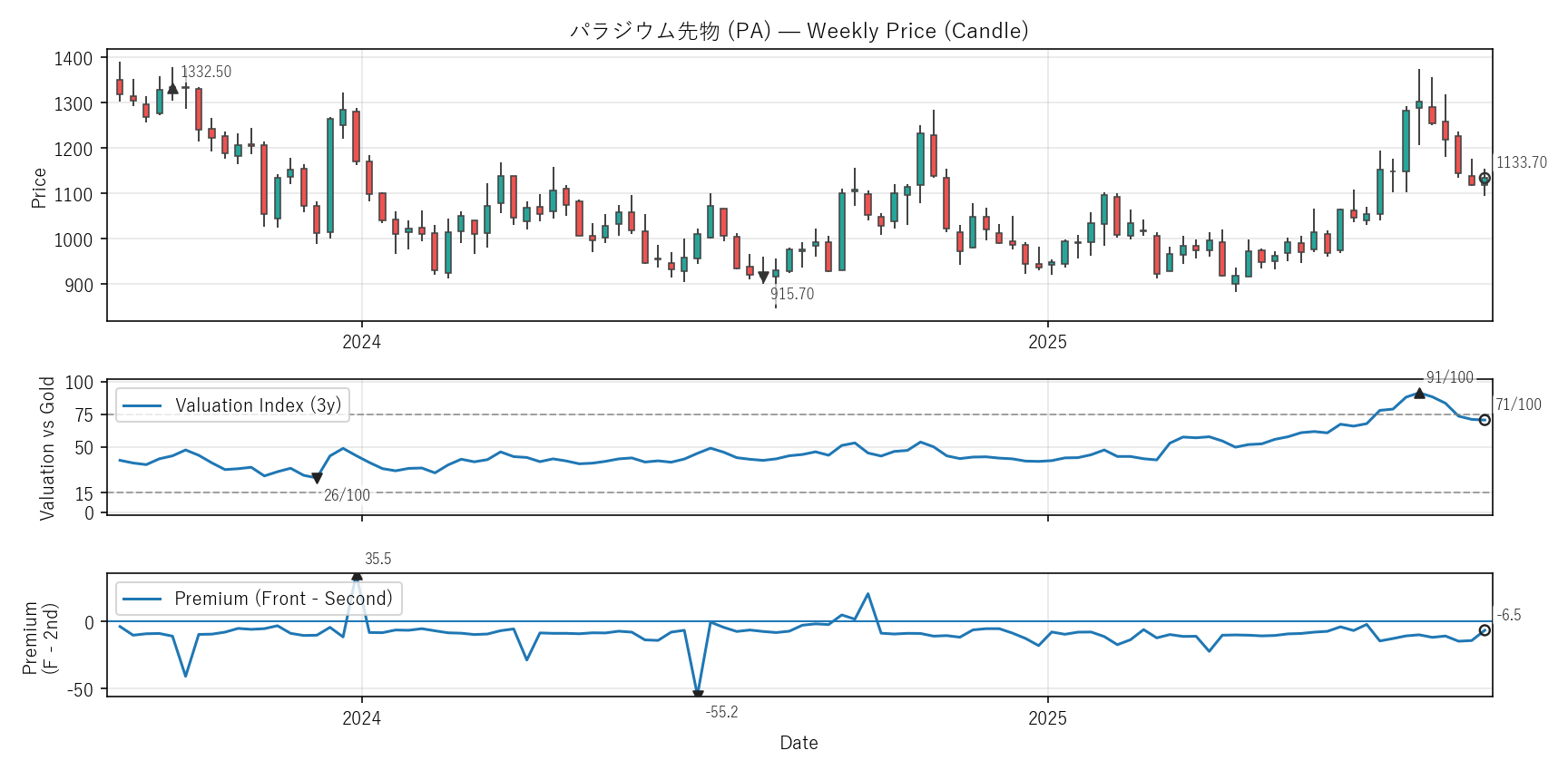 PA — Valuation & Premium(2年)