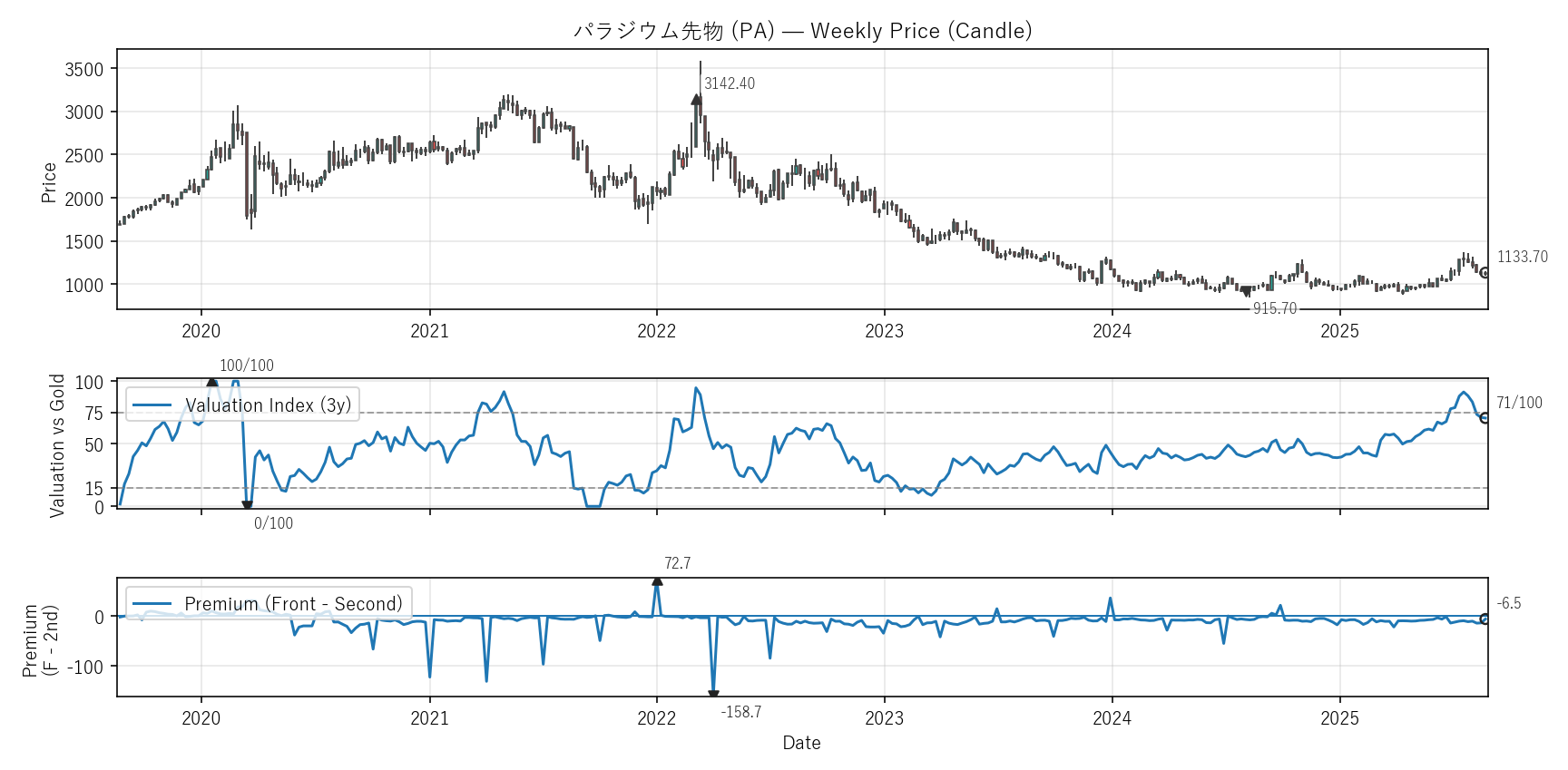 PA — Valuation & Premium(6年)