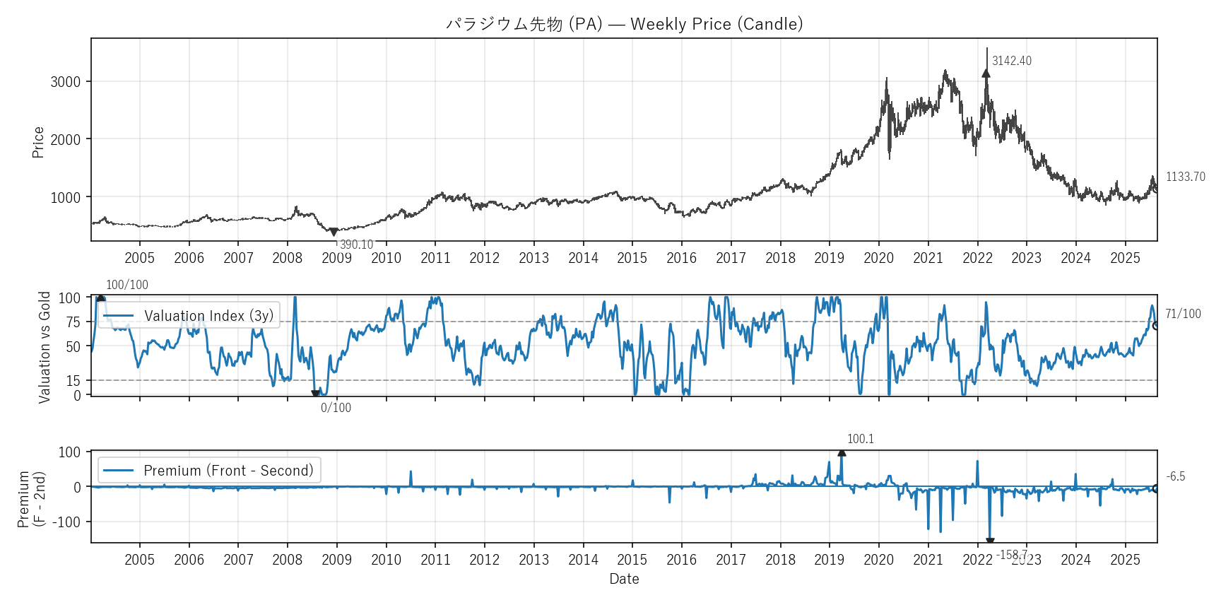 PA — Valuation & Premium(全期間)