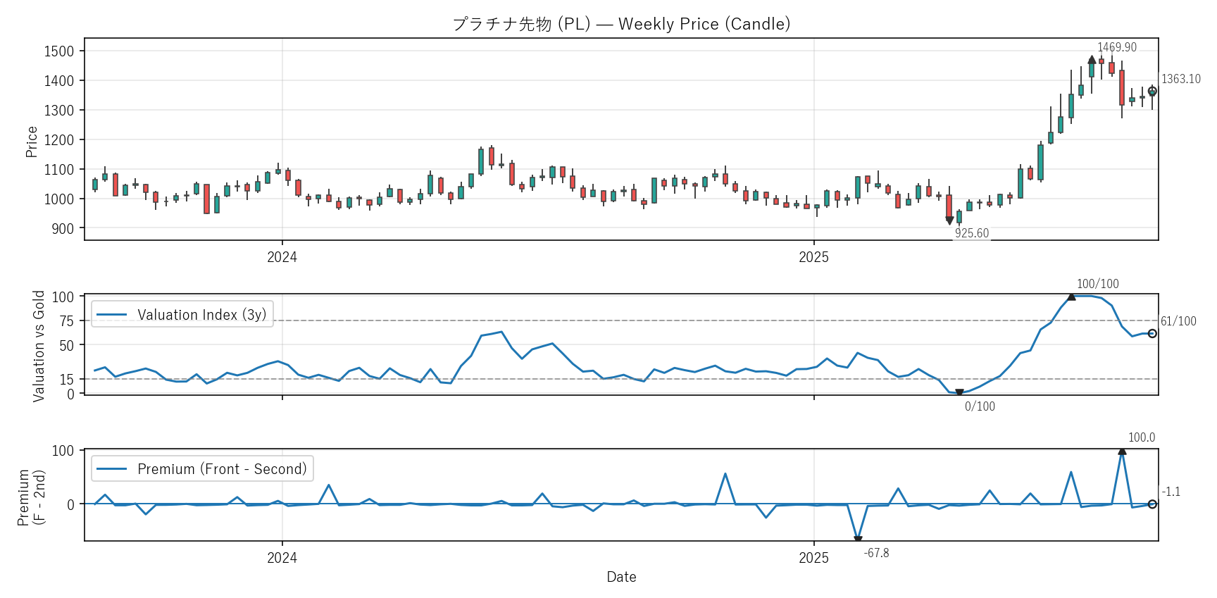 PL — Valuation & Premium(2年)