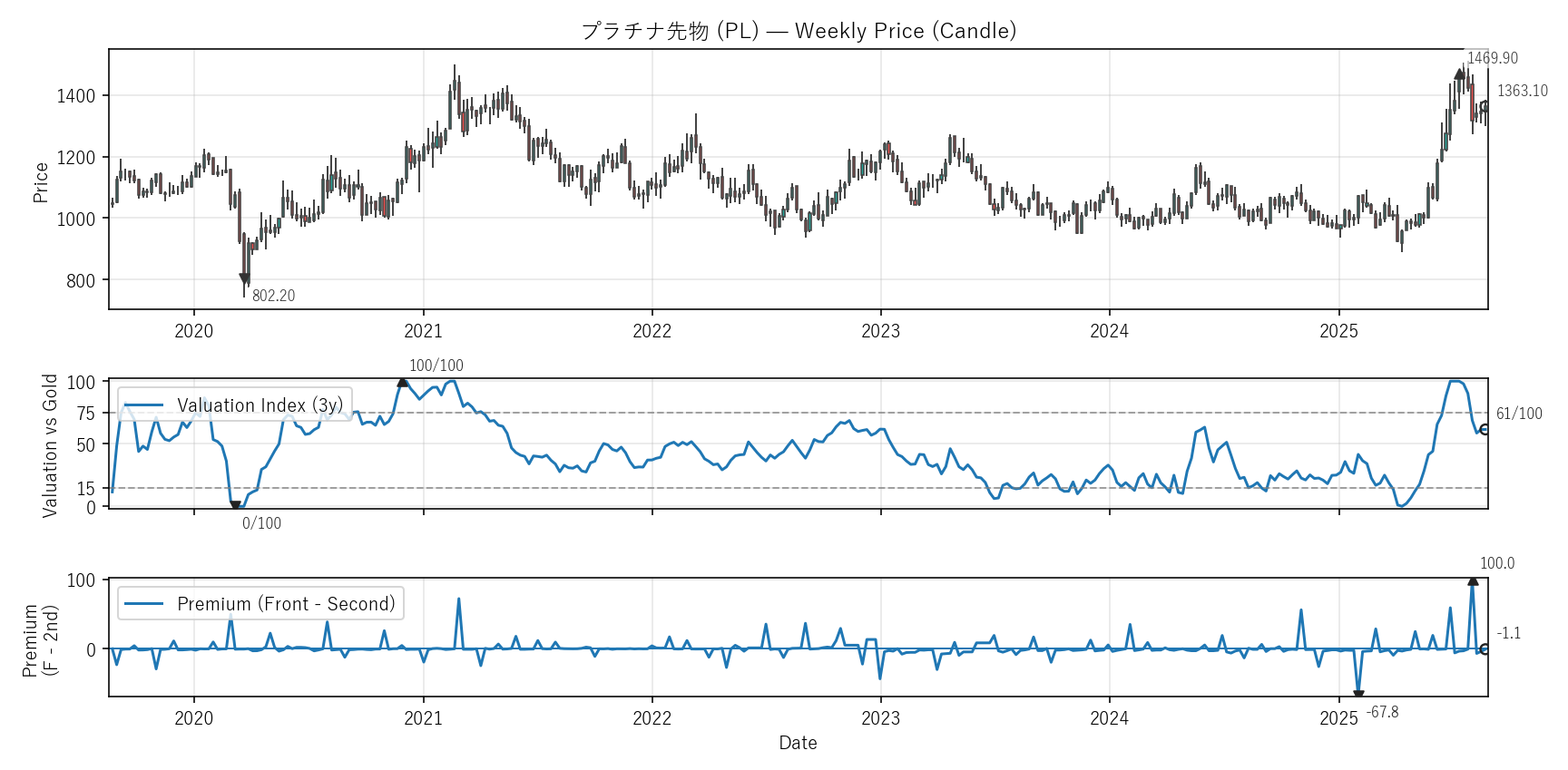 PL — Valuation & Premium(6年)