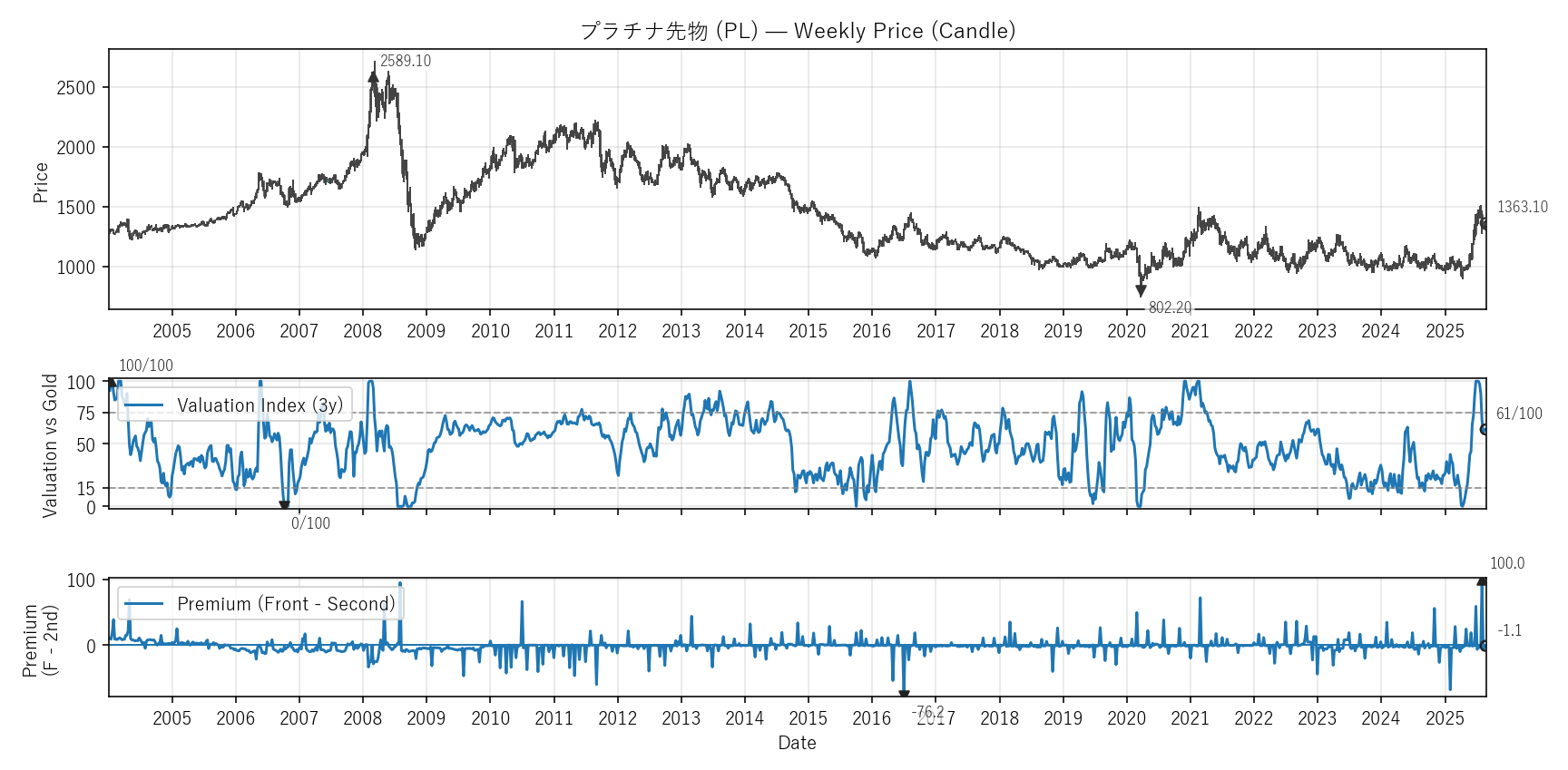 PL — Valuation & Premium(全期間)