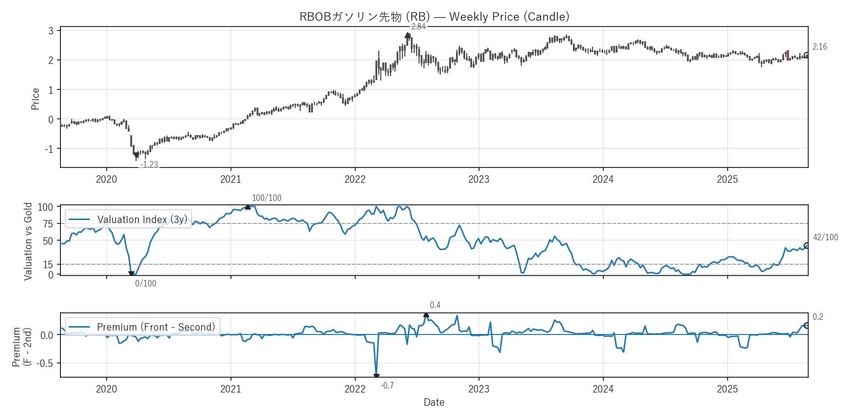 RB — Valuation & Premium(6年)