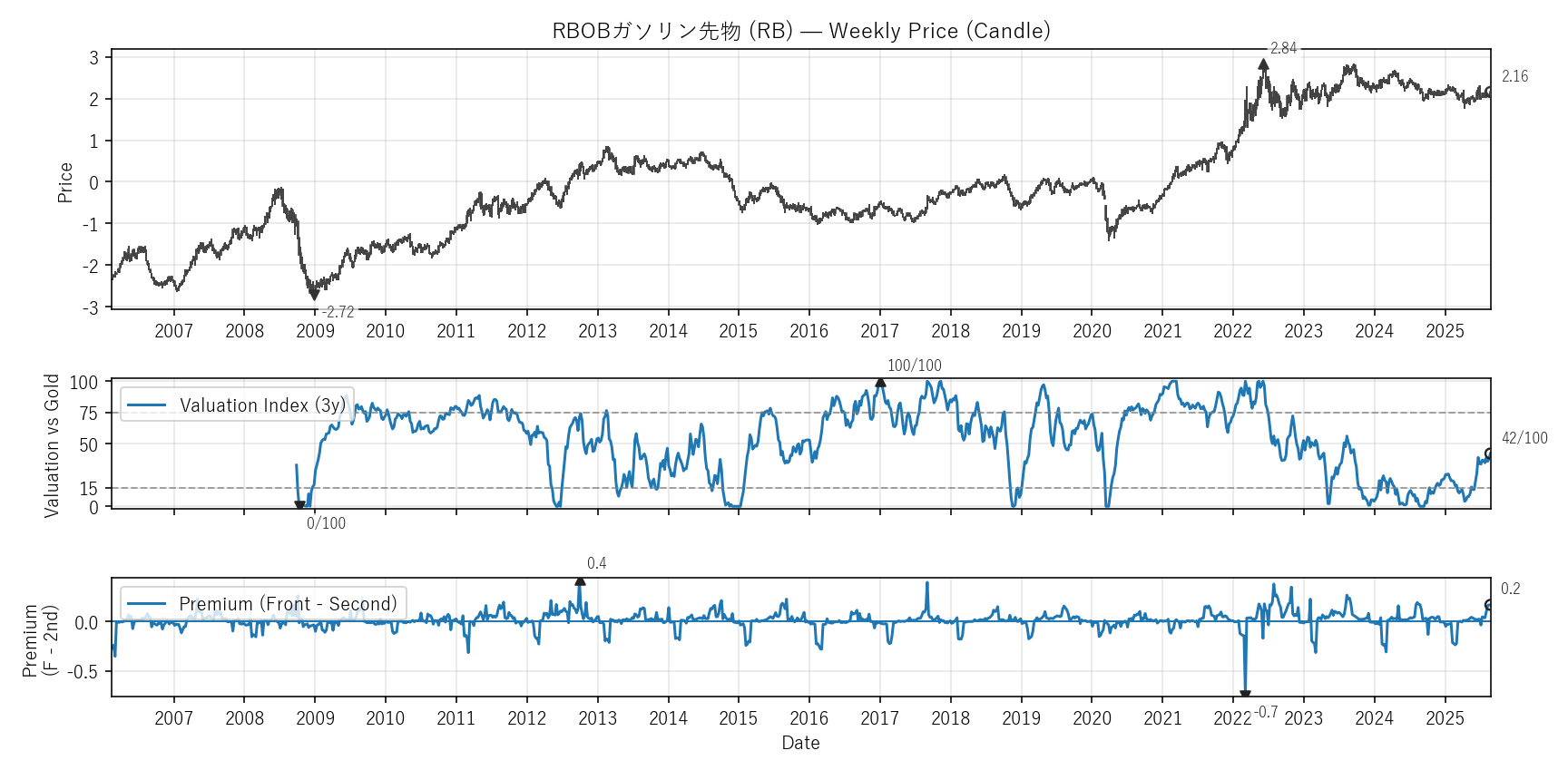 RB — Valuation & Premium(全期間)