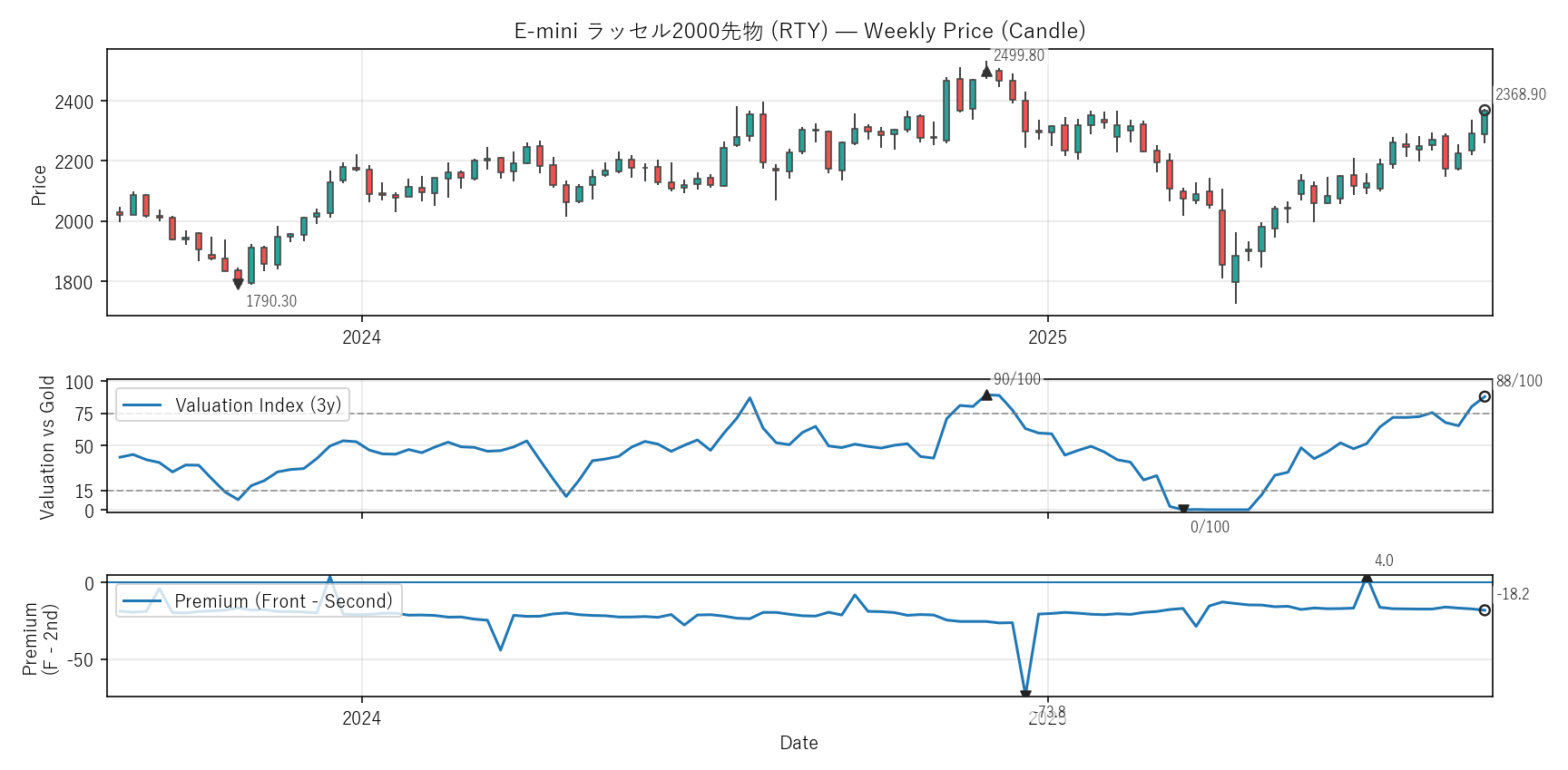 RTY — Valuation & Premium(2年)