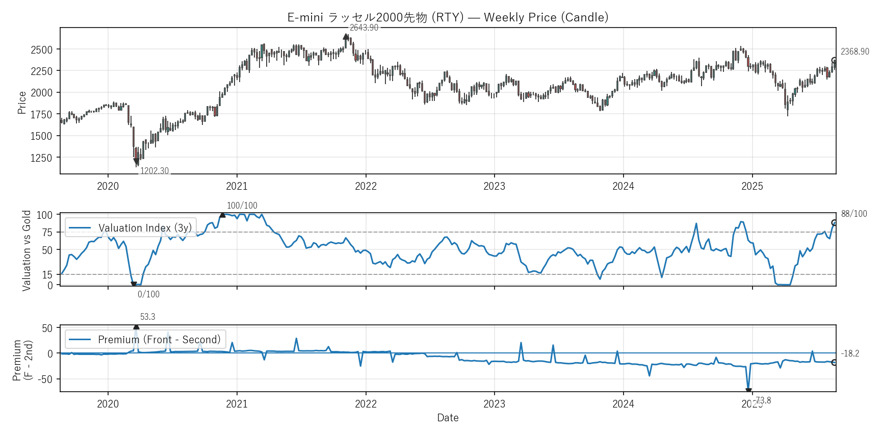 RTY — Valuation & Premium(6年)