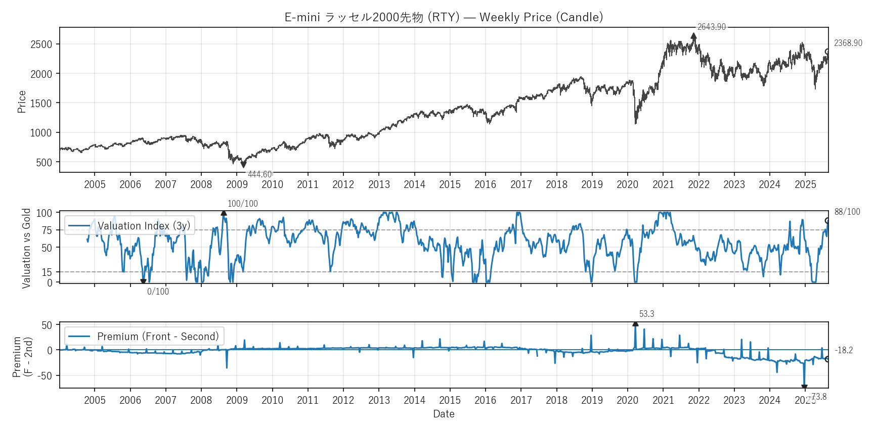 RTY — Valuation & Premium(全期間)