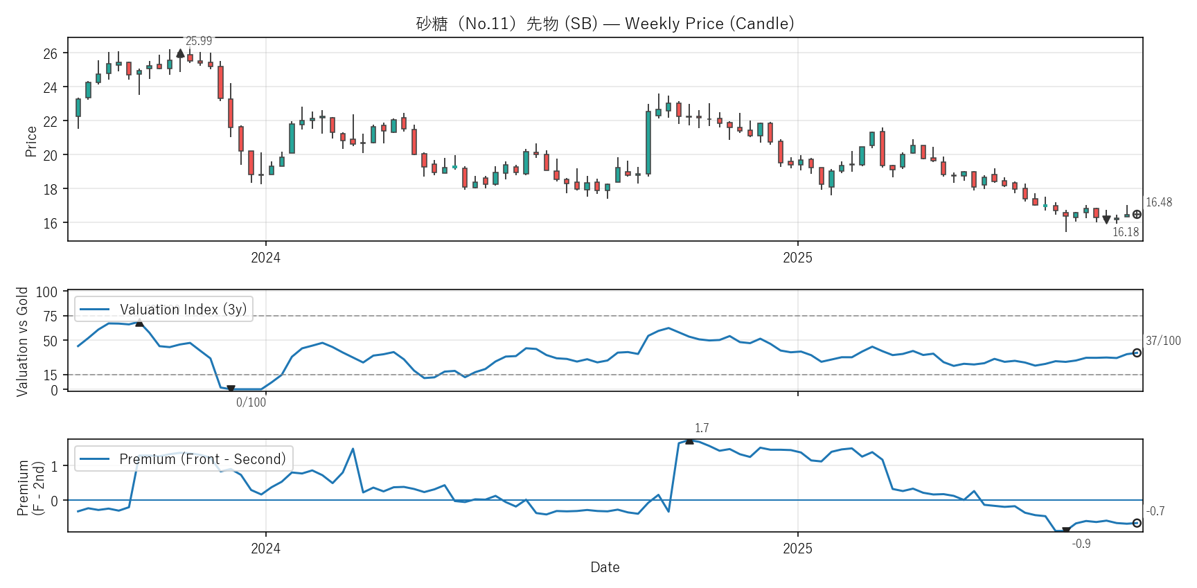 SB — Valuation & Premium(2年)