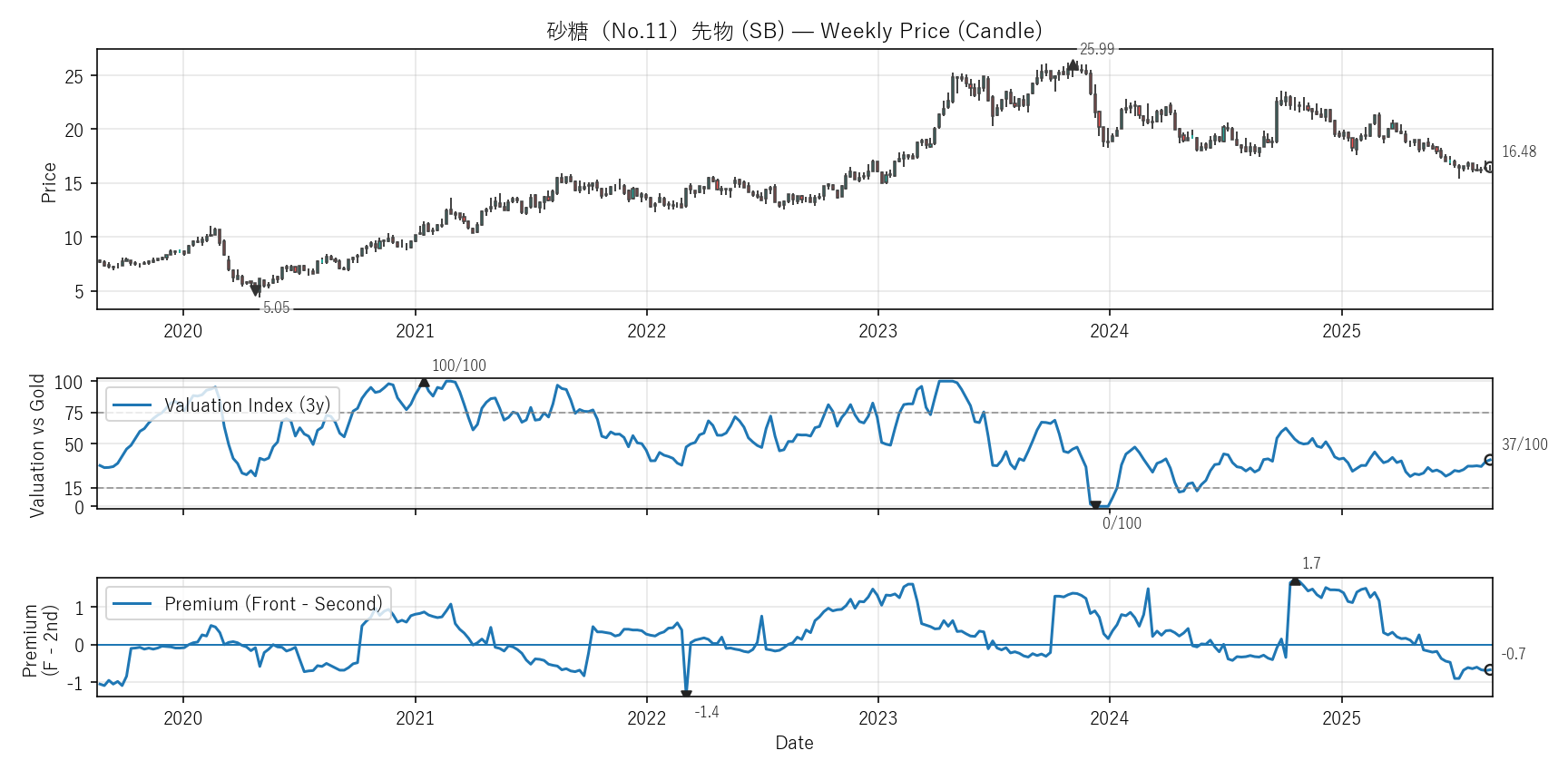 SB — Valuation & Premium(6年)