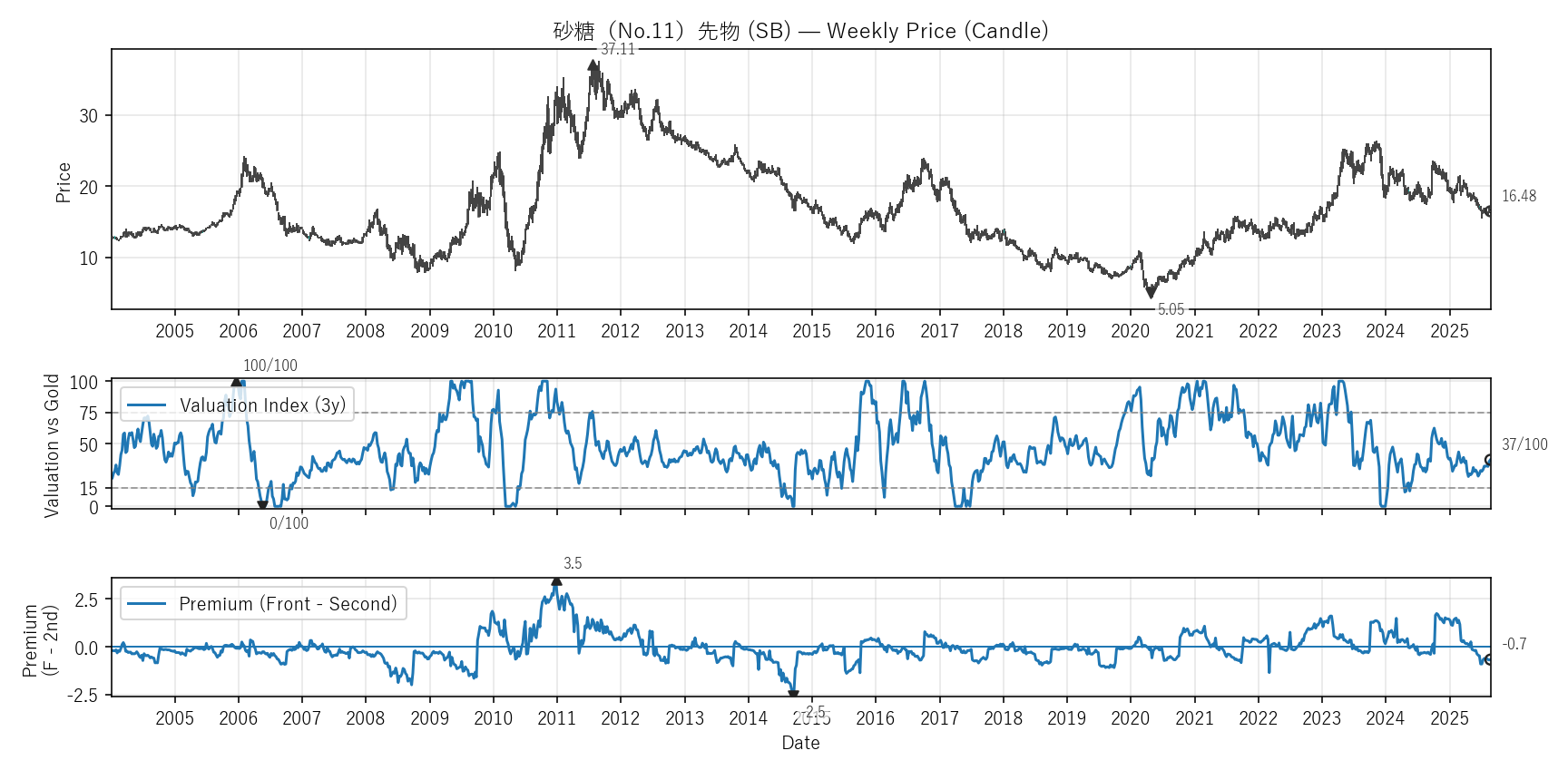 SB — Valuation & Premium(全期間)