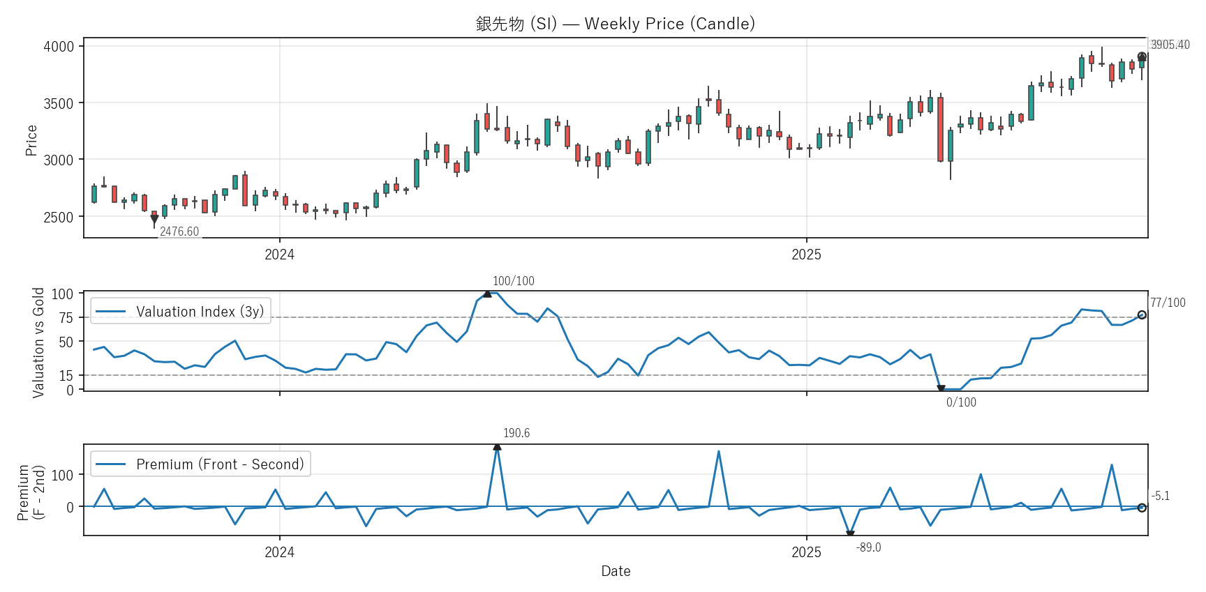 SI — Valuation & Premium(2年)