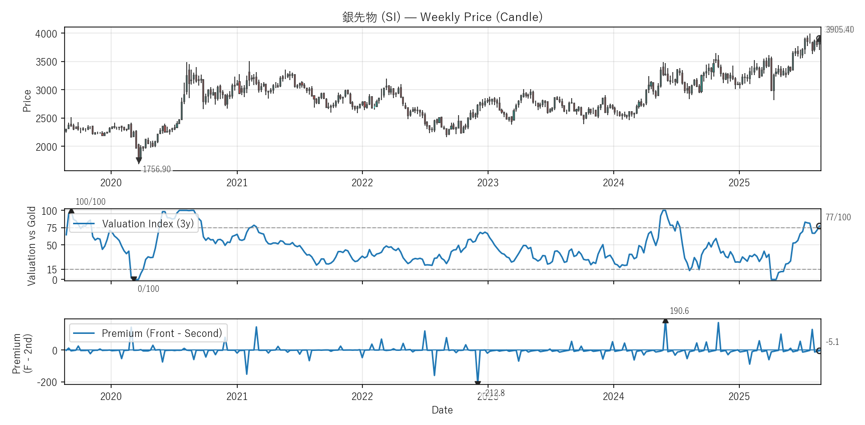 SI — Valuation & Premium(6年)