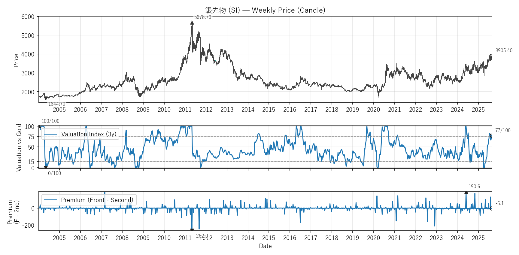 SI — Valuation & Premium(全期間)