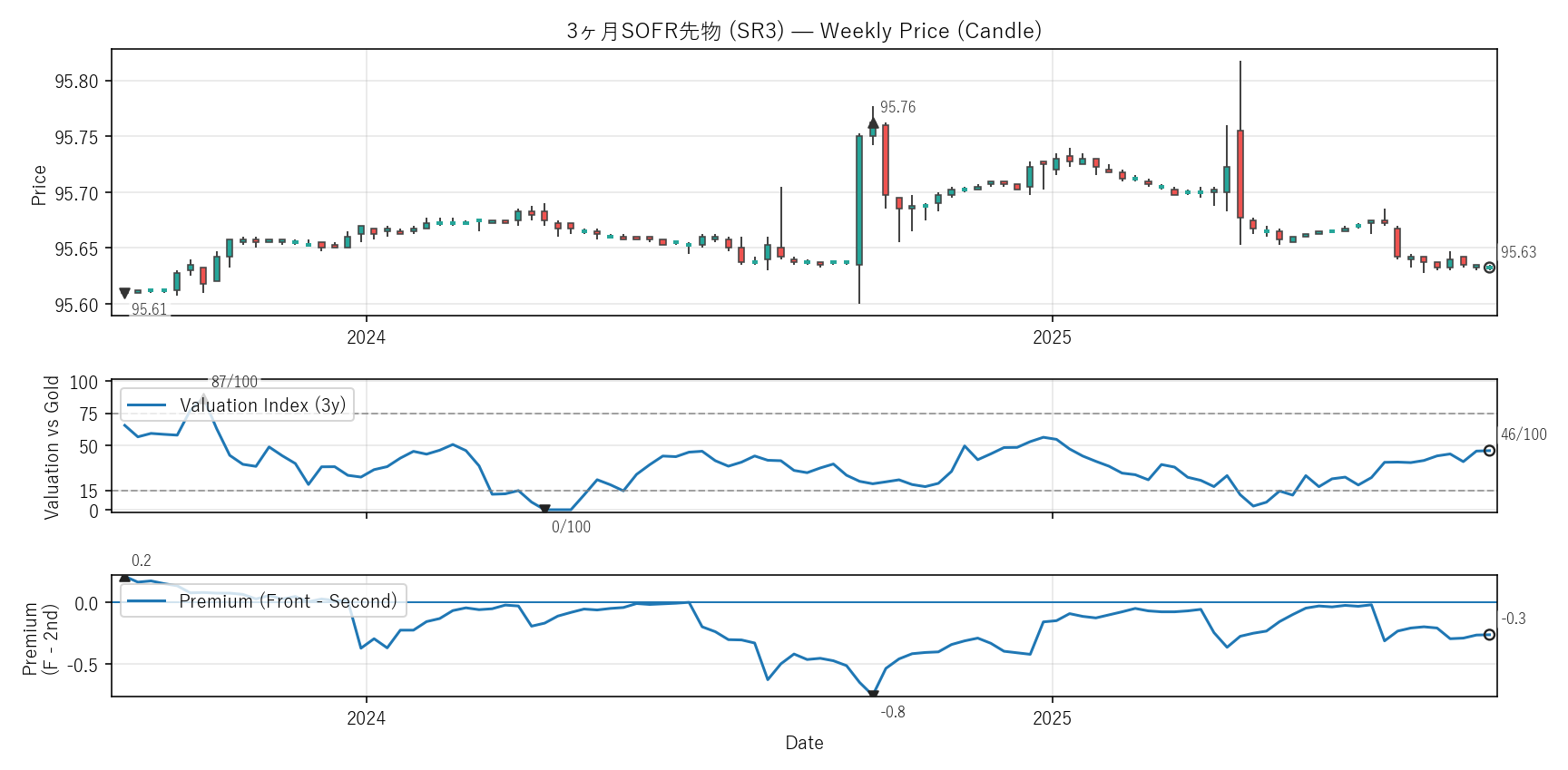 SR3 — Valuation & Premium(2年)