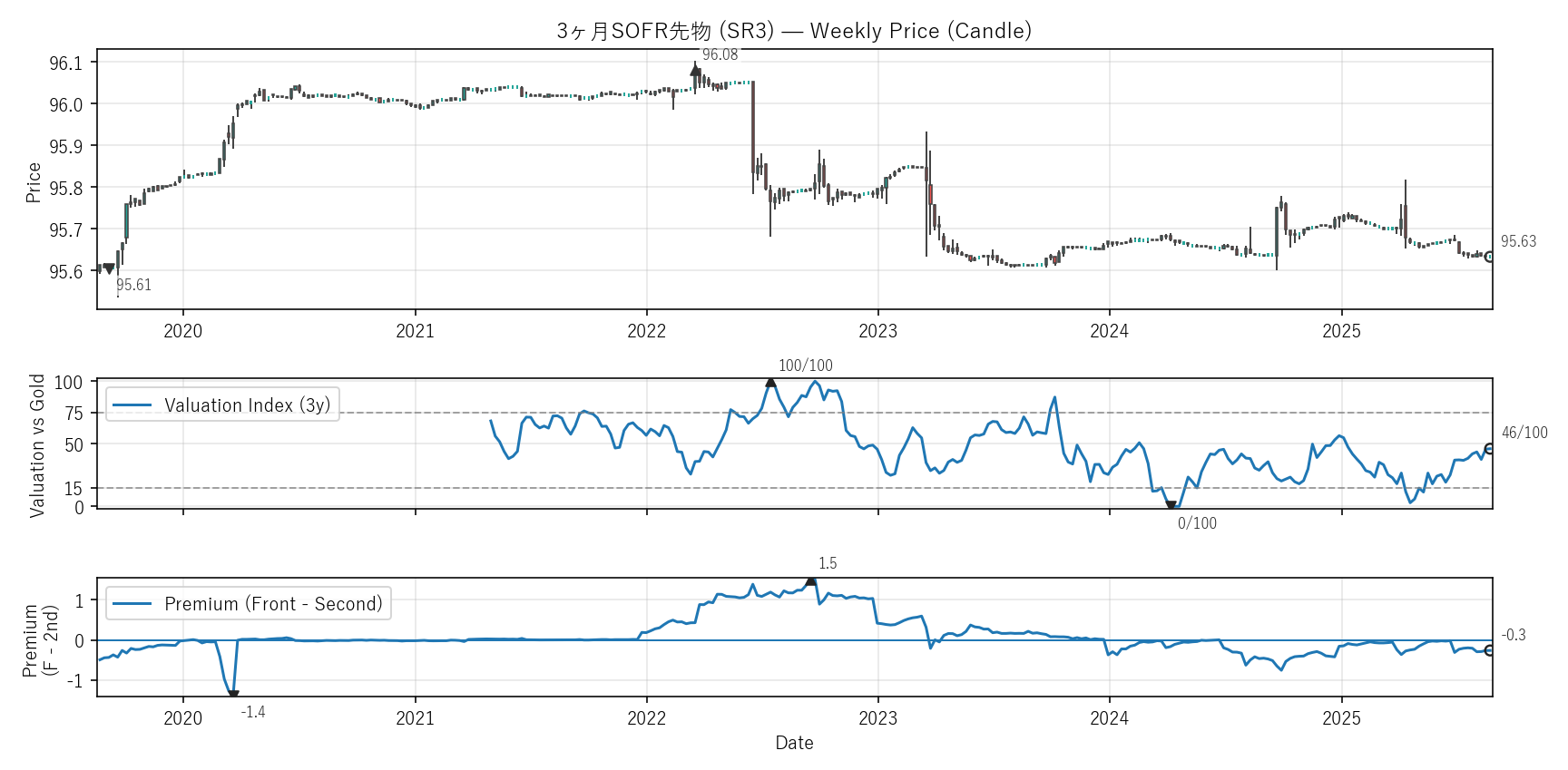 SR3 — Valuation & Premium(6年)