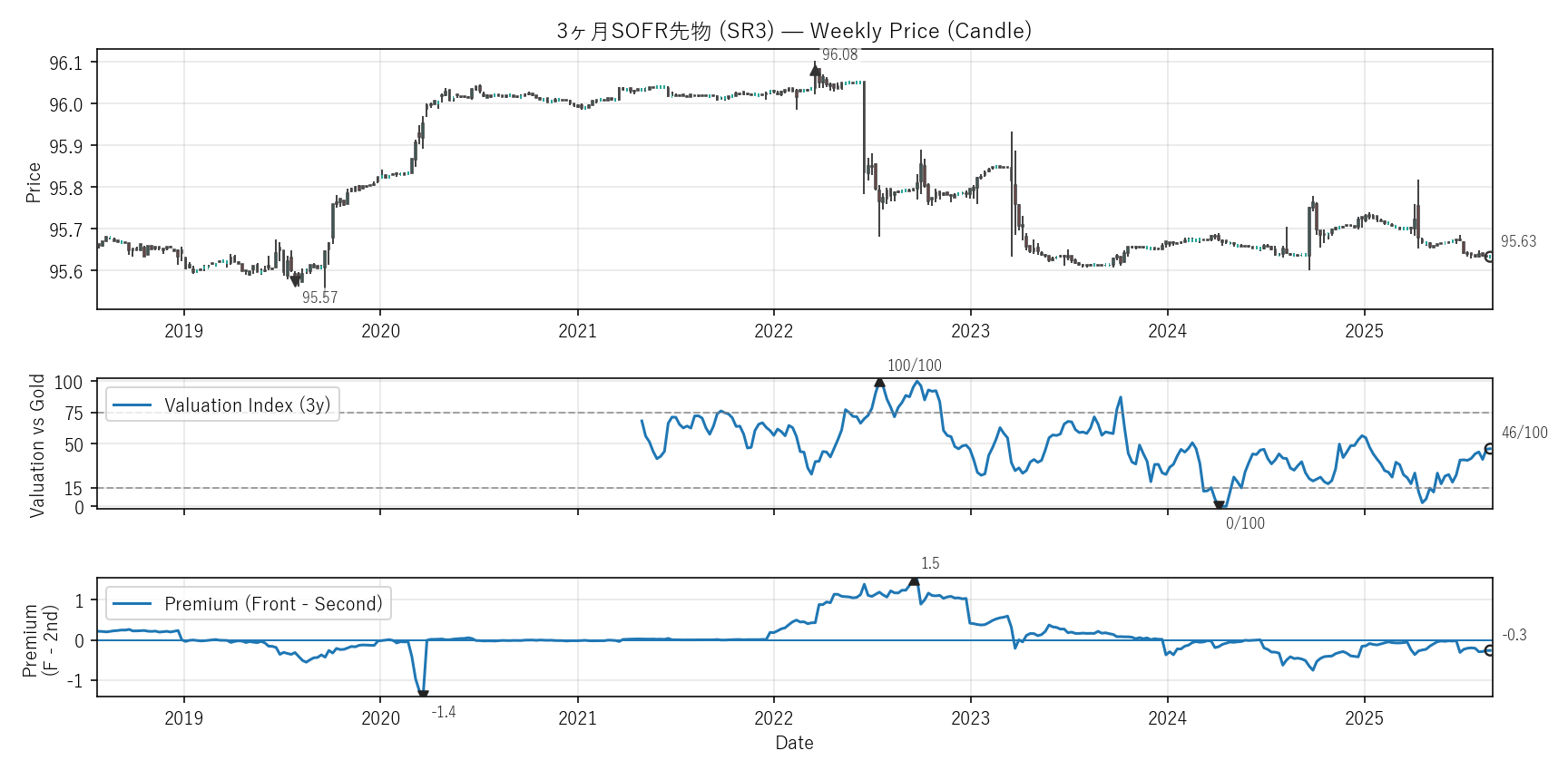 SR3 — Valuation & Premium(全期間)