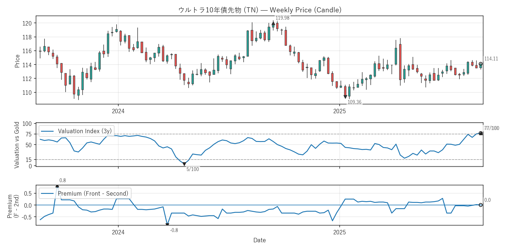 TN — Valuation & Premium(2年)