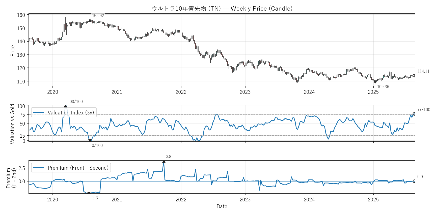 TN — Valuation & Premium(6年)