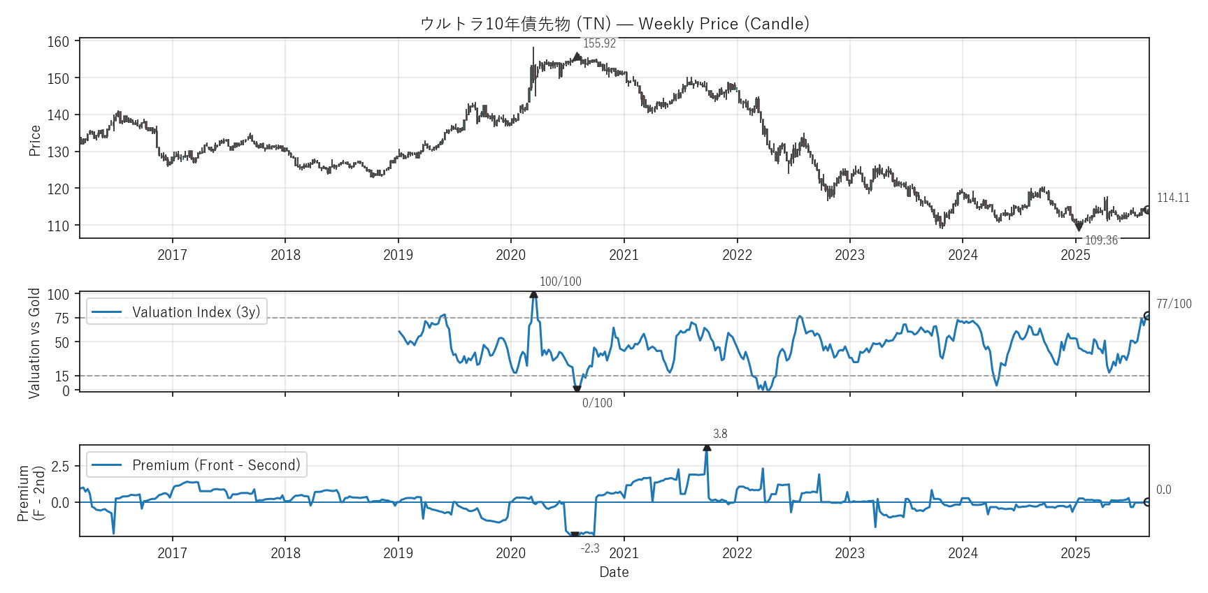 TN — Valuation & Premium(全期間)