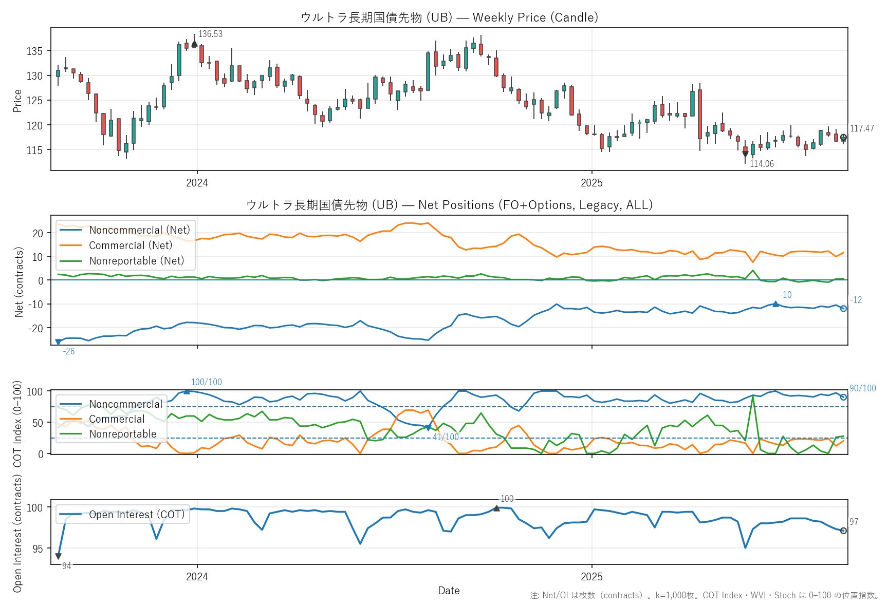 UB — COT(2年)