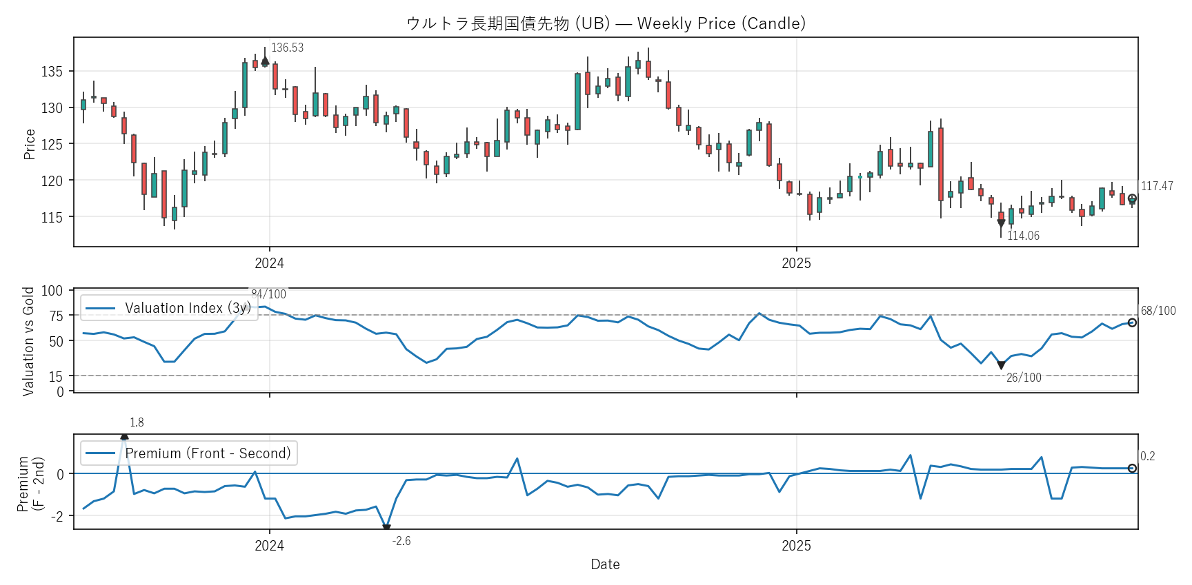 UB — Valuation & Premium(2年)