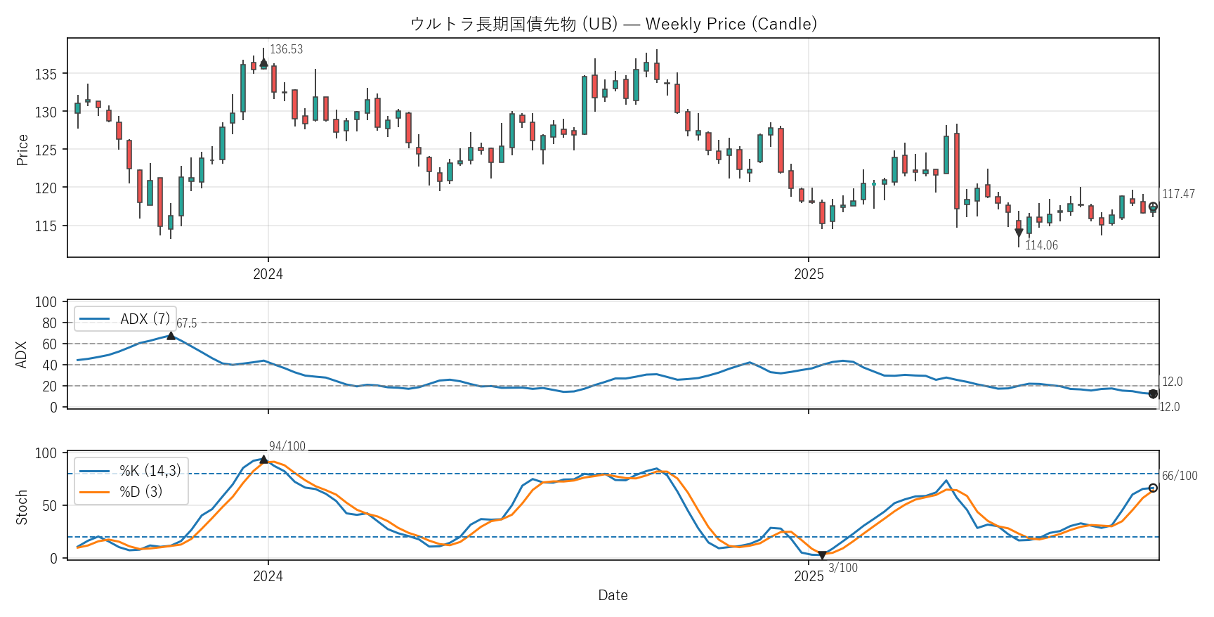UB — Technical(2年)