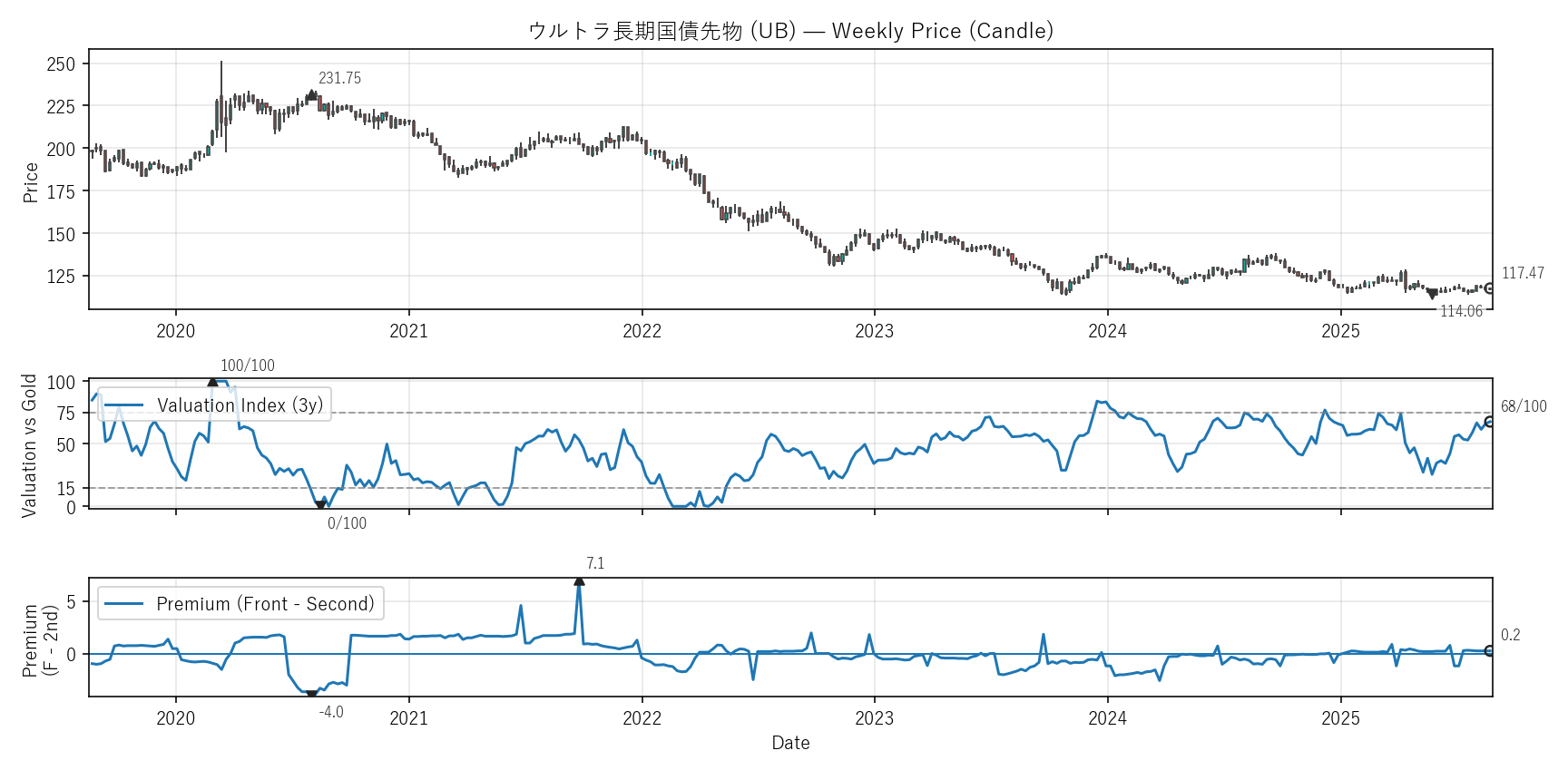 UB — Valuation & Premium(6年)