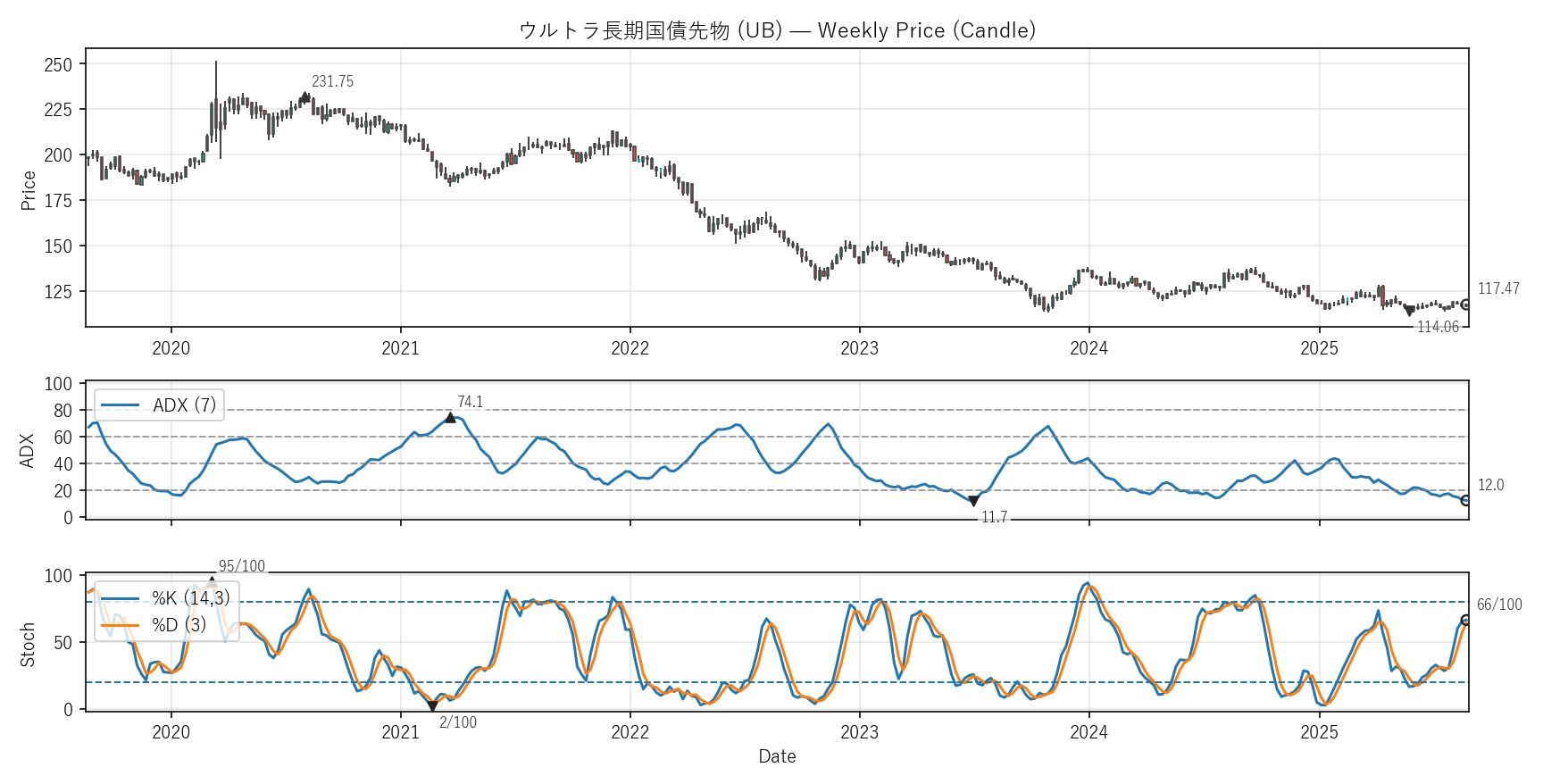 UB — Technical(6年)