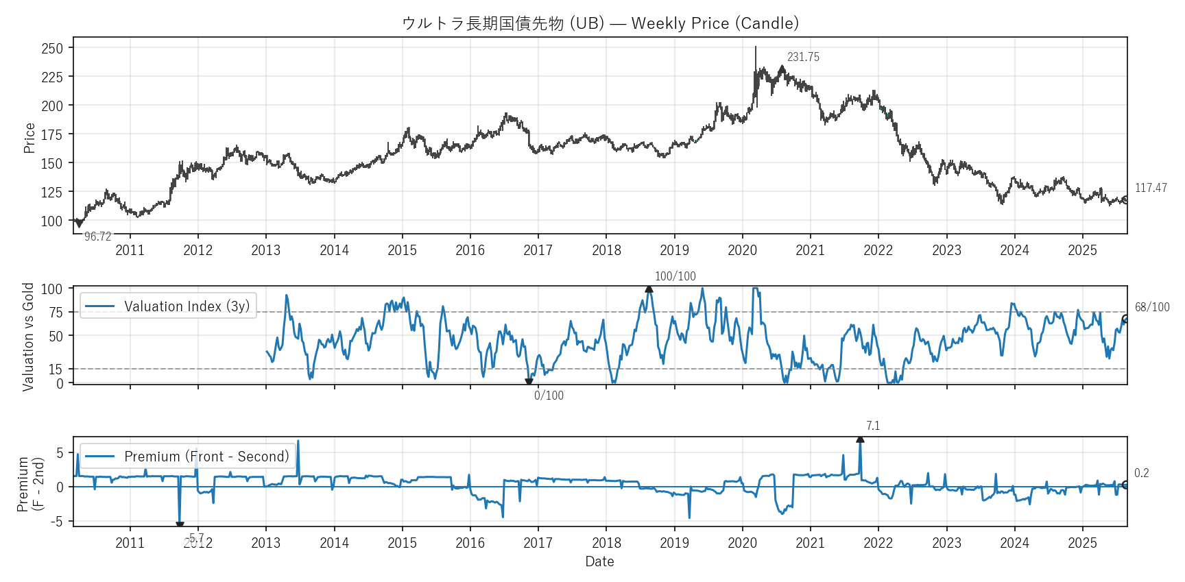 UB — Valuation & Premium(全期間)