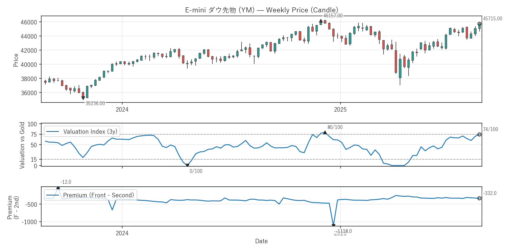 YM — Valuation & Premium(2年)