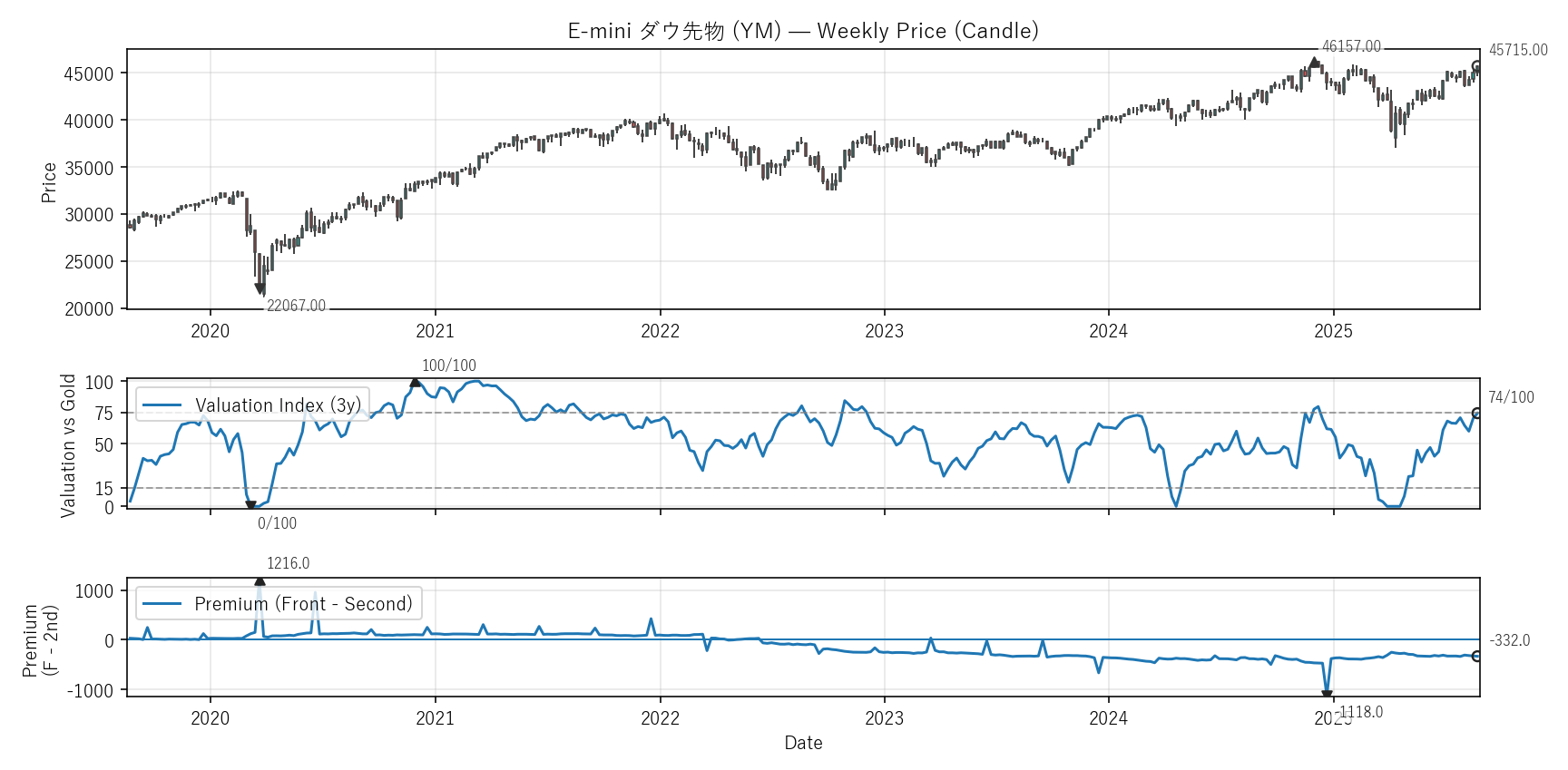 YM — Valuation & Premium(6年)