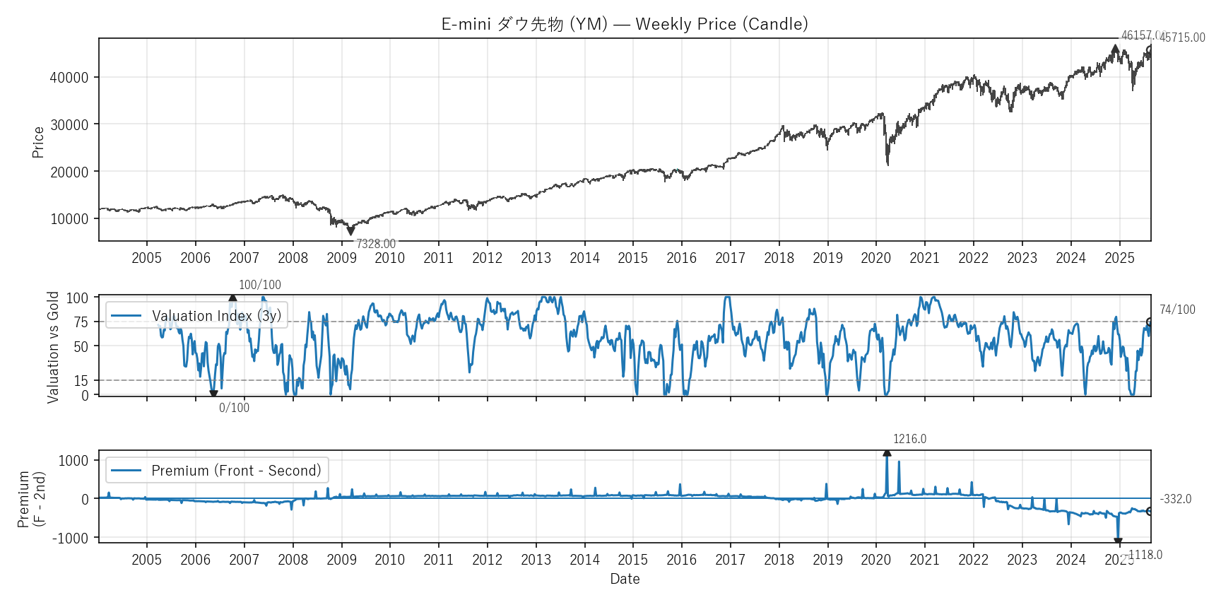YM — Valuation & Premium(全期間)