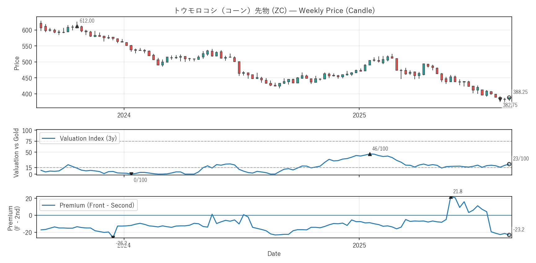 ZC — Valuation & Premium(2年)