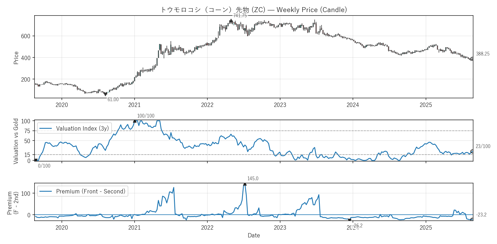 ZC — Valuation & Premium(6年)