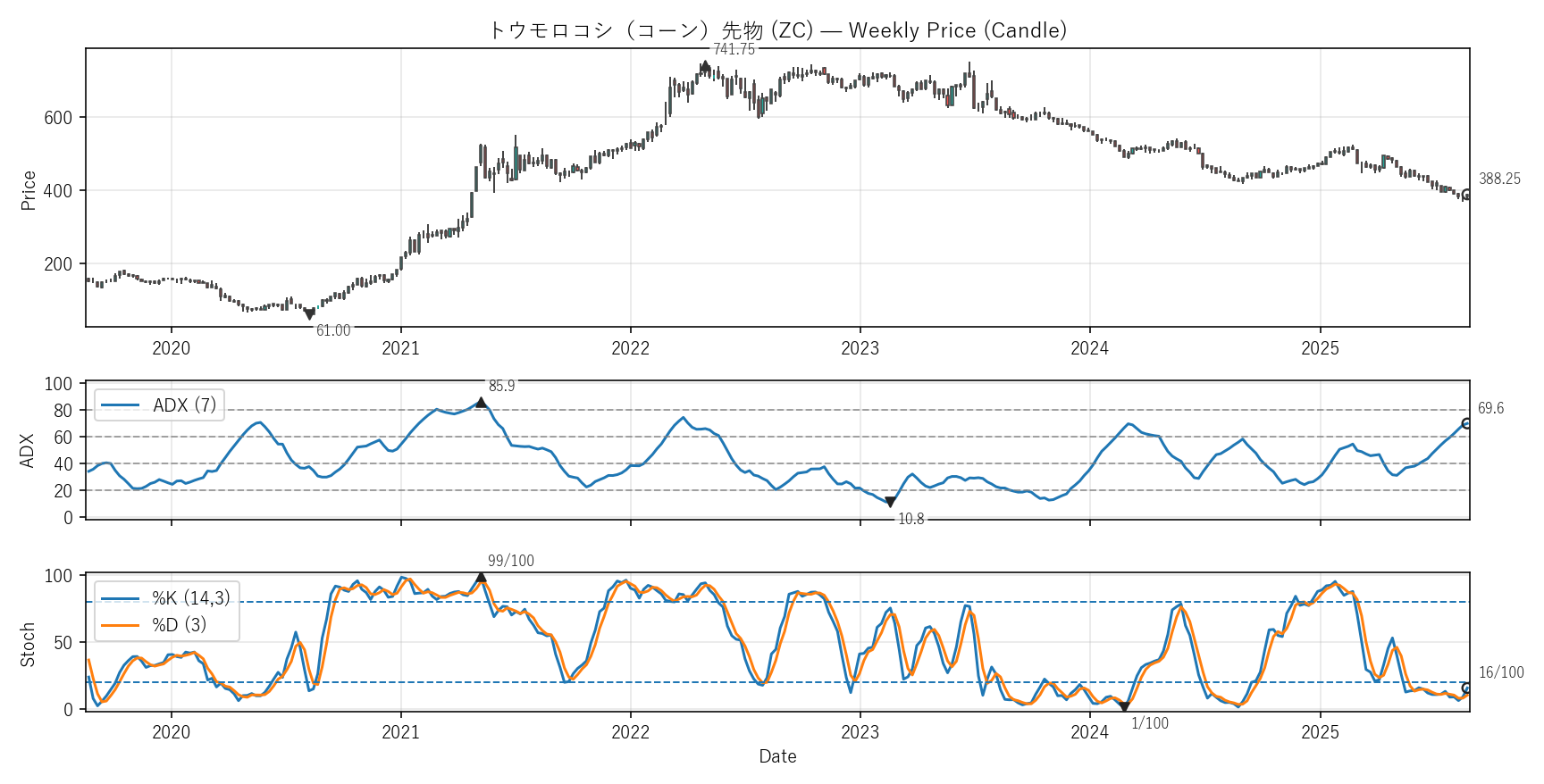 ZC — Technical(6年)