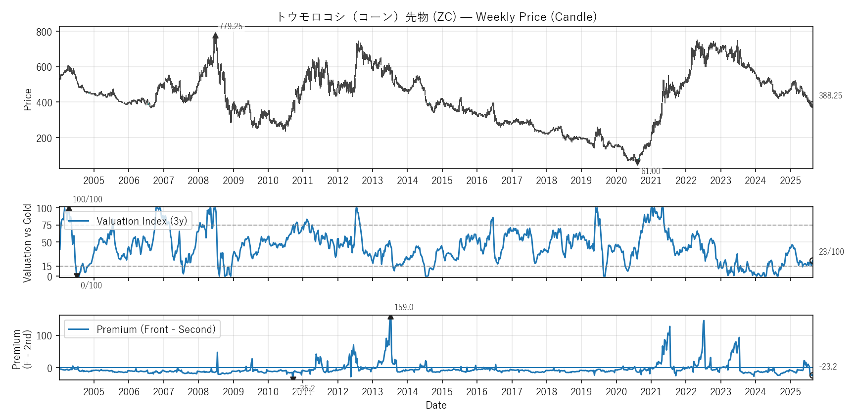 ZC — Valuation & Premium(全期間)
