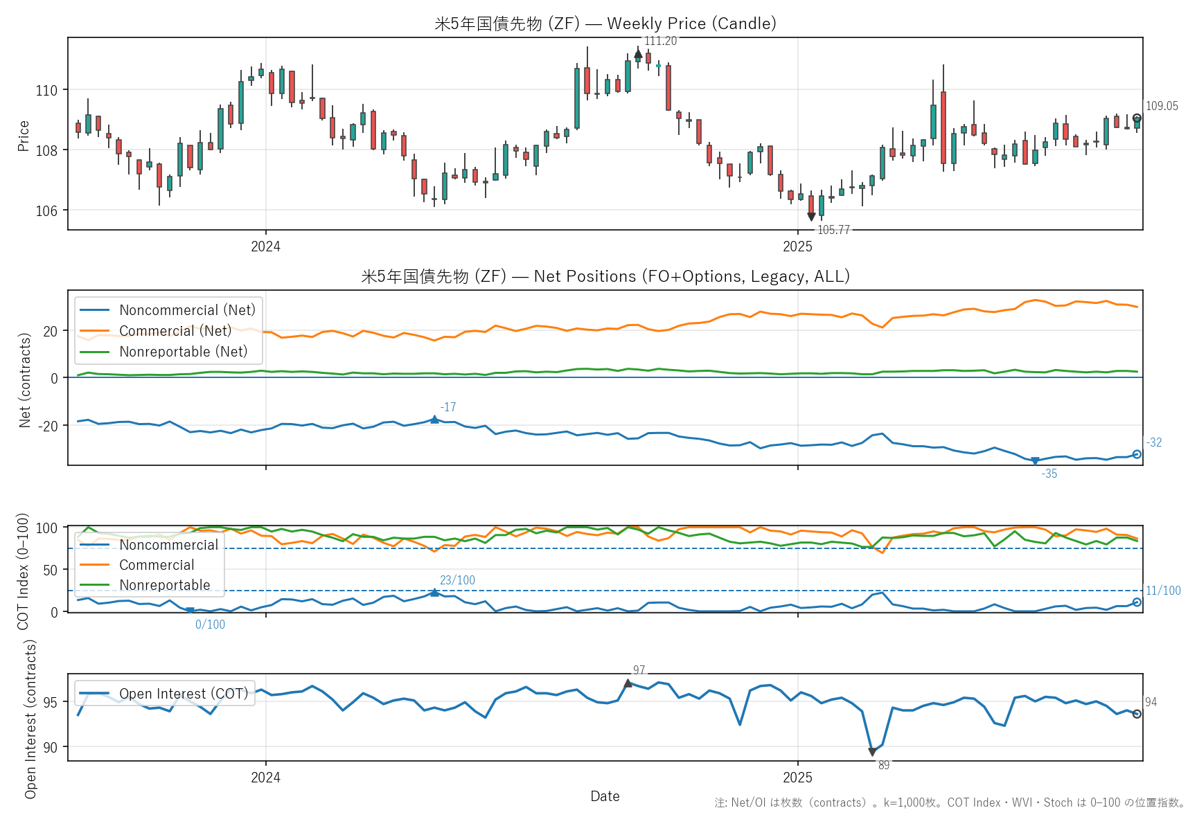 ZF — COT(2年)