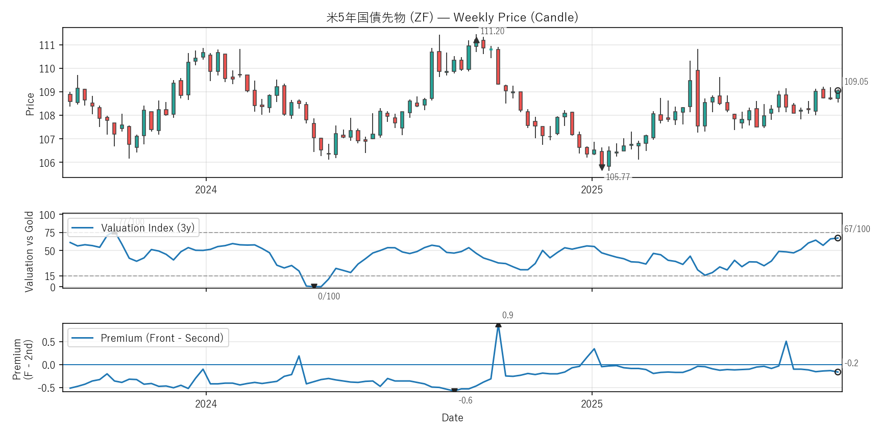 ZF — Valuation & Premium(2年)
